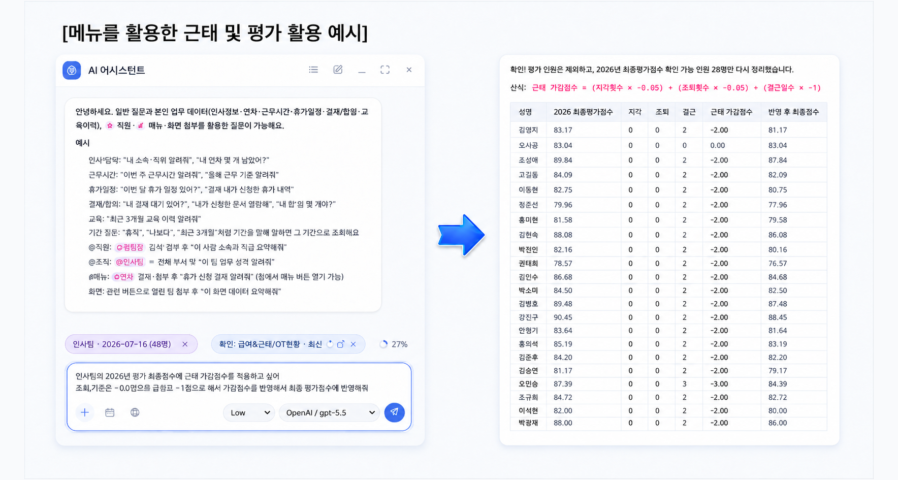 메뉴를 활용한 근태 및 평가 활용 예시다. 왼쪽에 인사팀 48명과 급여·근태·OT 현황 화면을 붙이고, 2026년 평가 최종점수에 근태 가감점수를 적용해 반영해 달라고 묻는다. 오른쪽에서 근태 가감점수 산식(지각횟수·조퇴횟수·결근일수에 가중치)을 보이고, 사람마다 2026 최종평가점수, 지각, 조퇴, 결근, 근태 가감점수, 반영 후 최종점수를 표로 답한다.