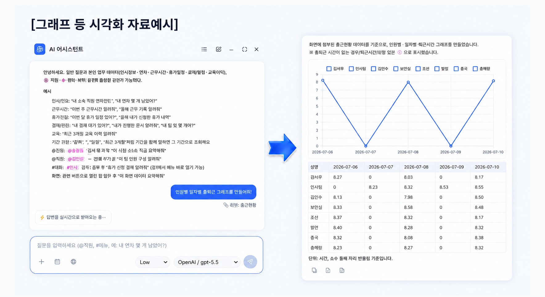 그래프 등 시각화 자료 예시다. 왼쪽에서 출근현황 화면을 붙이고 «인원별 일자별 출퇴근 그래프를 만들어줘»라고 묻는다. 오른쪽에 2026년 7월 6일부터 10일까지 사람마다 근무시간을 이은 선 그래프와, 같은 값을 담은 표가 나온다. 단위는 시간이고 소수 둘째 자리 반올림이라고 적혀 있다.