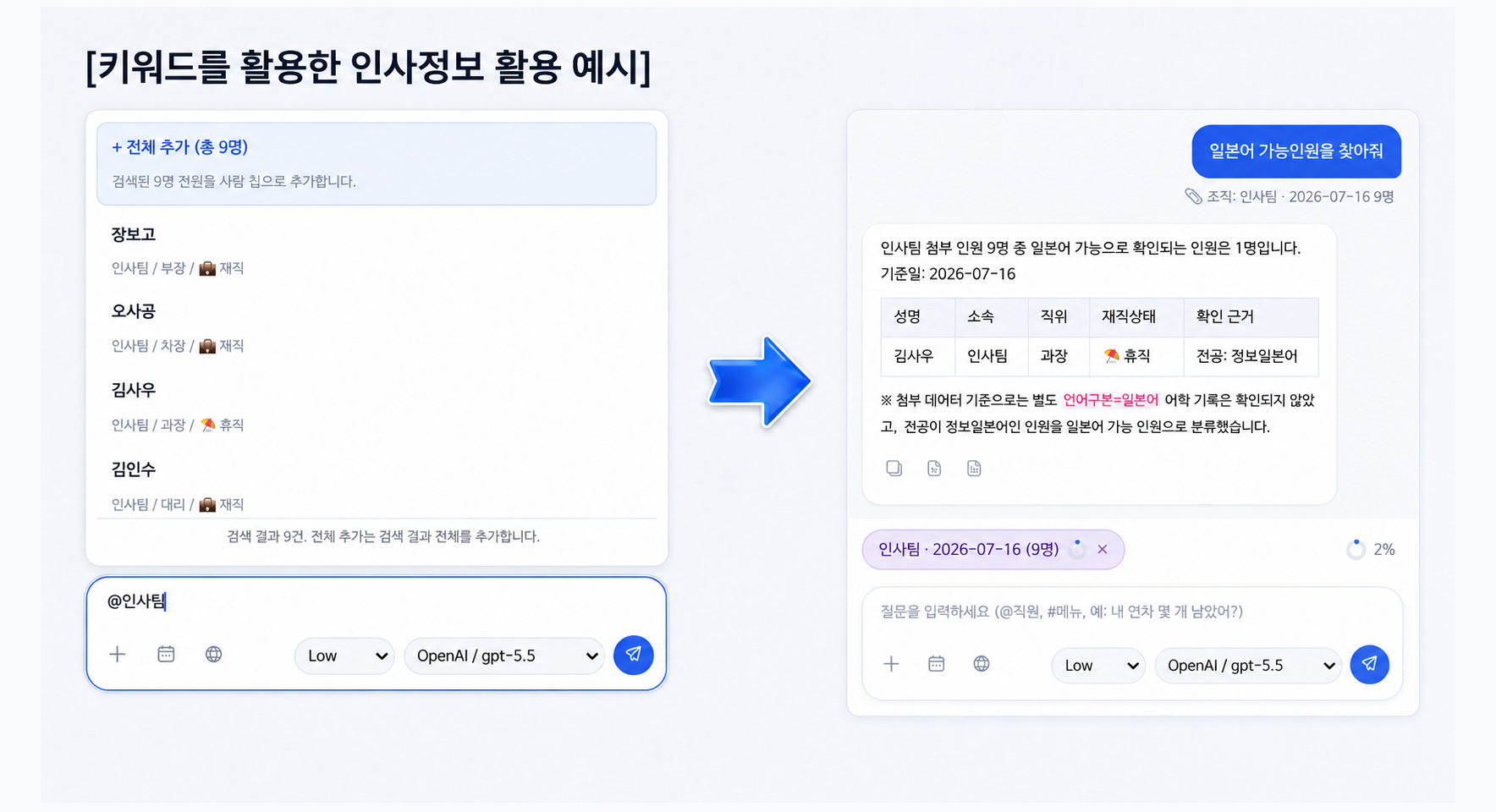 키워드를 활용한 인사정보 활용 예시다. 왼쪽 AI 어시스턴트 입력 칸에 @인사팀 을 넣자 인사팀 아홉 명이 후보로 뜨고 전체 추가로 묶는다. 오른쪽에서 «일본 가능인원을 찾아줘»라고 묻자, 인사팀 아홉 명 가운데 일본어로 확인되는 인원은 한 명이라고 답하고 성명, 소속, 직위, 재직상태, 확인 근거를 표로 보여 준다. 아래 모델 선택 칸에 OpenAI gpt-5.5 가 골라져 있다.