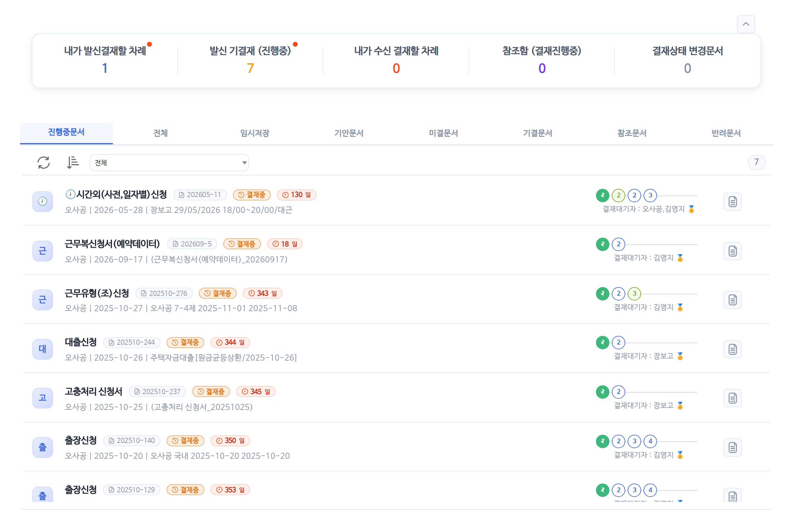 결재문서함 화면이다. 맨 위에 다섯 개 숫자 칸이 있다. 내가 발신결재할 차례 1, 발신 기결재(진행중) 7, 내가 수신결재할 차례 0, 참조함 0, 결재상태 변경문서 0이다. 그 아래 진행중문서, 전체, 임시저장, 기안문서, 미결문서, 기결문서, 참조문서, 반려문서 갈피가 있고, 진행중문서 목록에 시간외 신청, 근무복신청서, 근무유형 신청, 대출신청, 고충처리 신청서, 출장신청이 한 줄씩 놓여 있다. 줄마다 결재중 표시와 지난 날수, 결재선의 동그라미 번호, 결재대기자가 붙어 있다.