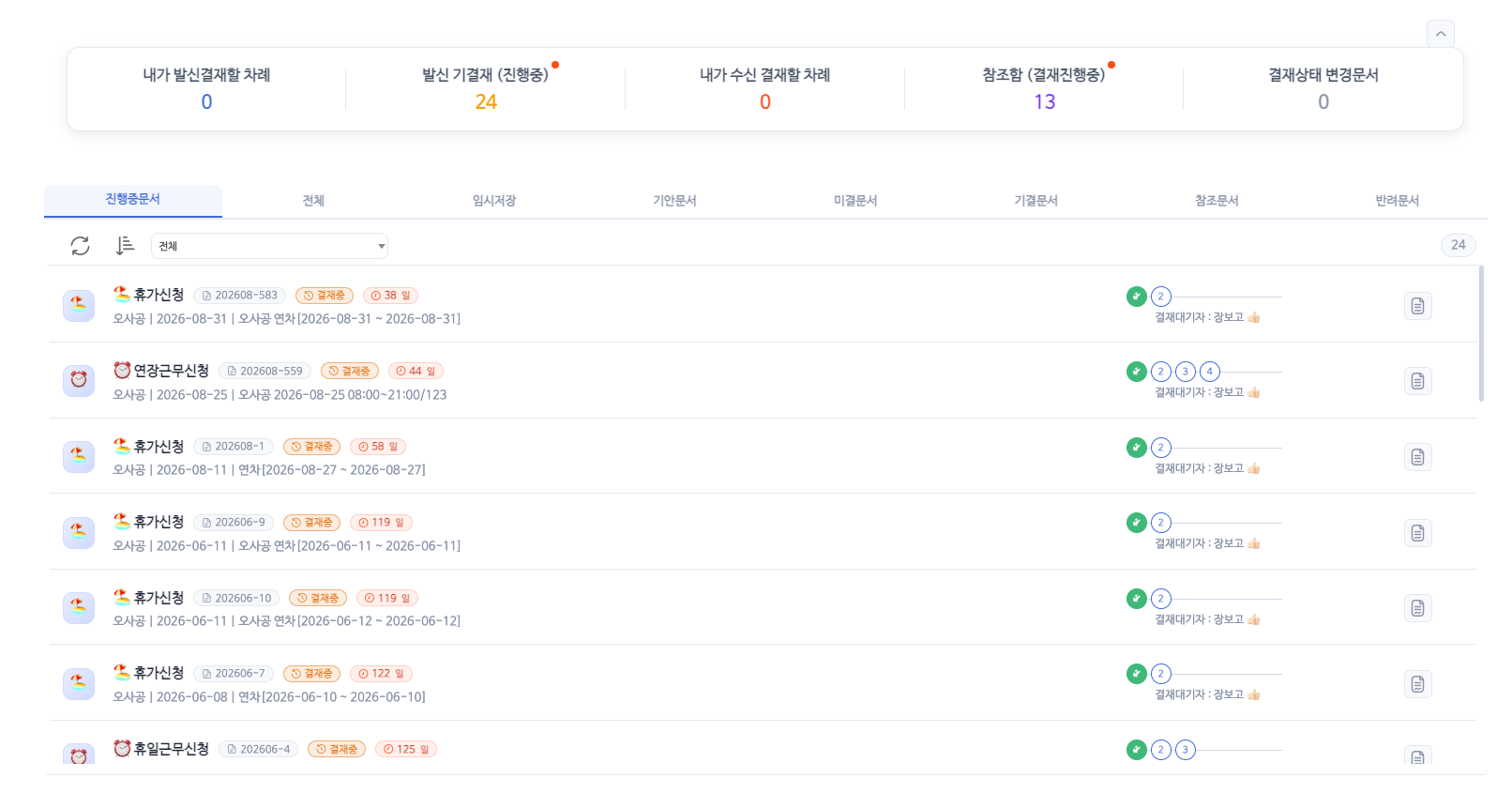 5240 결재함 화면이다. 맨 위에 내가 발신결재할 차례 0, 발신 기결재 진행중 24, 내가 수신 결재할 차례 0, 참조함 결재진행중 13, 결재상태 변경문서 0 의 건수가 나란히 있다. 아래에 진행중문서, 전체, 임시저장, 기안문서, 미결문서, 기결문서, 참조문서, 반려문서 갈피가 있고, 휴가신청, 연장근무신청, 휴일근무신청이 한 줄씩 놓인다. 줄마다 문서번호와 결재중 표시, 지난 날수가 붙고, 오른쪽에 결재 단계 번호와 결재대기자가 있다.