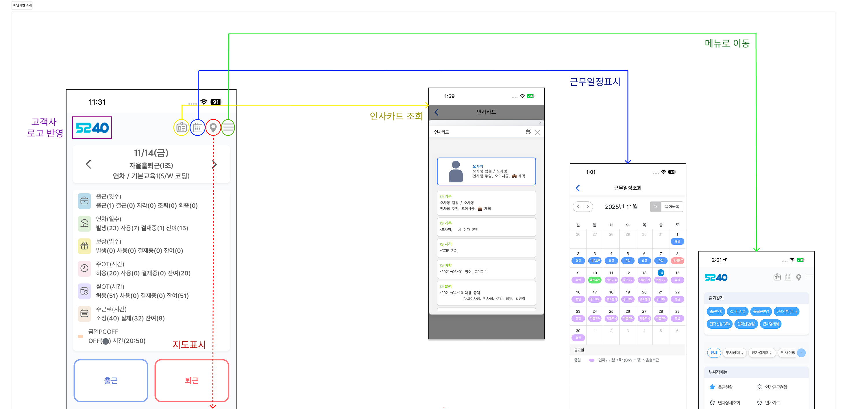 휴대폰 홈 화면 하나에서 선이 세 화면으로 이어진다. 왼쪽 로고 자리에 고객사 로고 반영이라고 적혀 있다. 오른쪽 위 아이콘 넷 가운데 인사카드 아이콘은 인사카드 조회 화면으로, 달력 아이콘은 근무일정조회 달력으로, 메뉴 아이콘은 즐겨찾기와 메뉴 목록 화면으로 이어지고, 지도 아이콘은 지도표시로 이어진다. 홈 화면에는 11월 14일 자율출퇴근, 출근 횟수, 연차, 보상, 주OT, 월OT, 주근로, 금일 PCOFF 와 출근, 퇴근 단추가 있다.