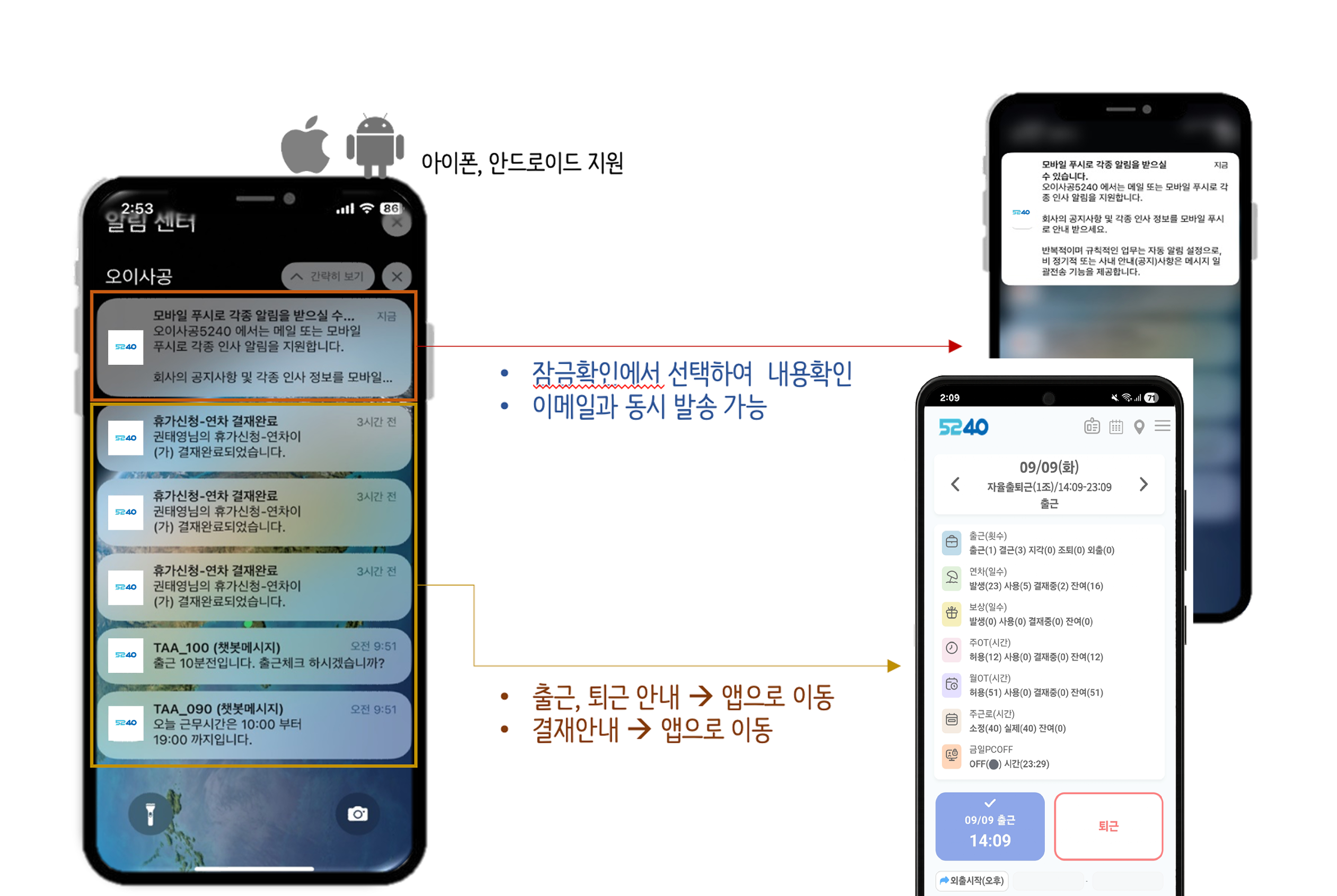 아이폰, 안드로이드 지원이라는 글과 함께 휴대폰 알림 센터가 있다. 맨 위 알림은 모바일 푸시로 각종 인사 알림을 받을 수 있다는 공지이고, 잠금화면에서 골라 내용을 확인하며 이메일과 함께 보낼 수 있다고 적혀 있다. 그 아래 휴가신청-연차 결재완료 알림 셋과 출근 10분 전 안내, 오늘 근무시간 안내 챗봇 메시지가 있고, 출근·퇴근 안내와 결재 안내를 누르면 앱으로 간다고 적혀 있다. 오른쪽 휴대폰은 09/09 출근 14:09 가 찍힌 홈 화면이다.