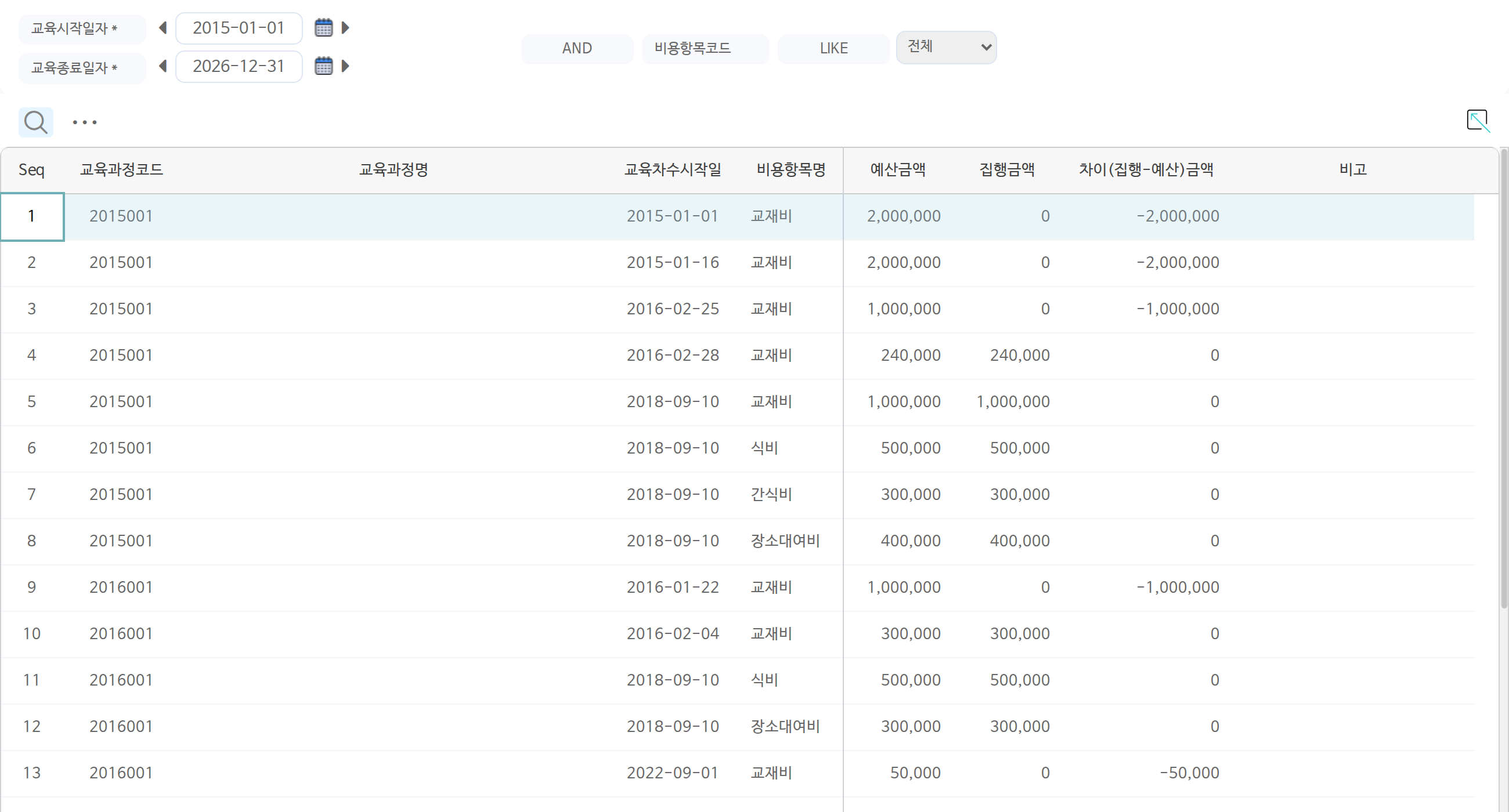 교육비용예산/실적 화면이다. 교육시작일자를 2015년부터 2026년까지로 골라 조회했다. 교육과정코드와 교육차수시작일, 비용항목명(교재비·식비·간식비·장소대여비)마다 예산금액, 집행금액, 차이(집행-예산)금액이 한 줄씩 놓여 있다. 예산 2,000,000 원에 집행 0 원인 줄은 차이가 -2,000,000 으로 나온다.