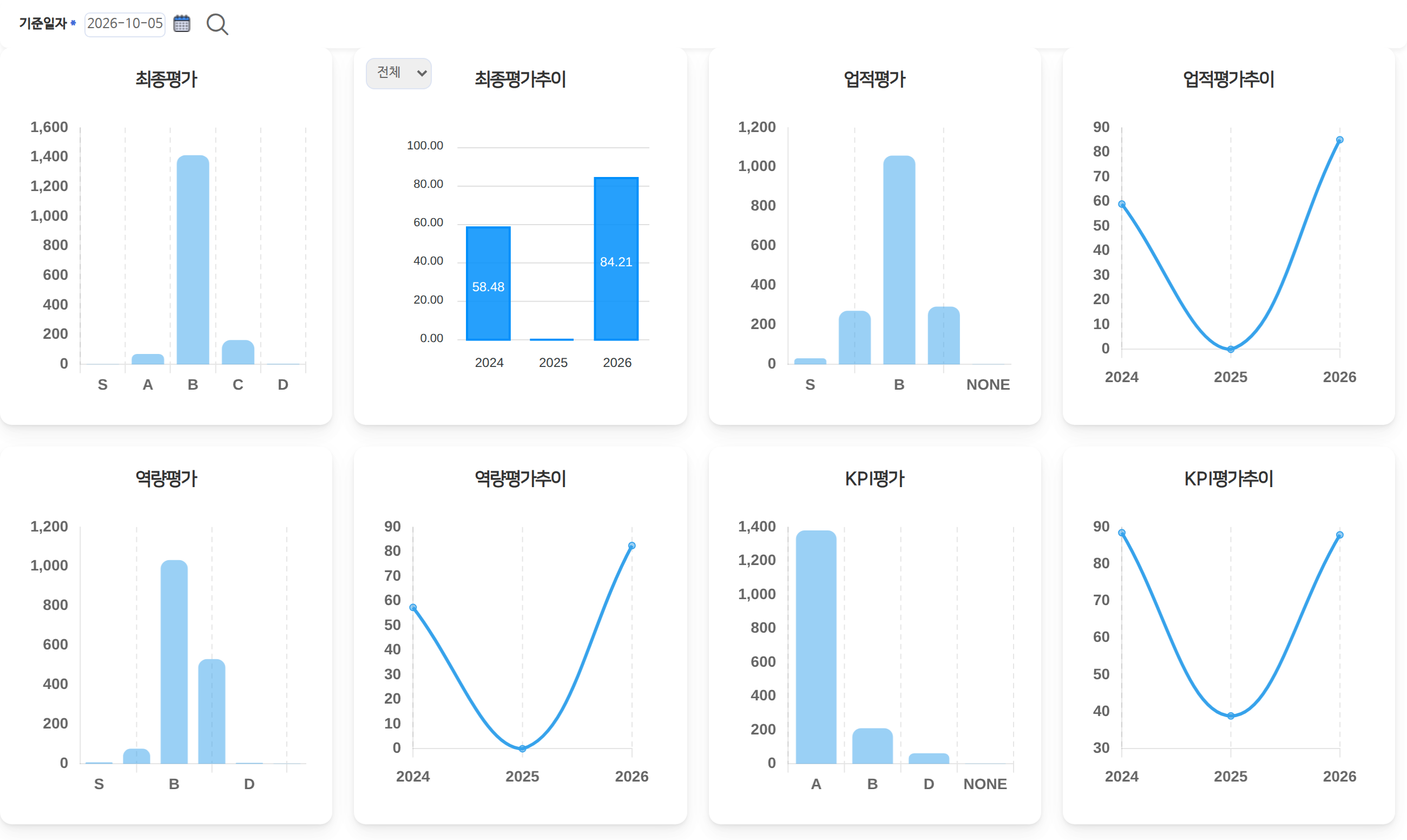 평가 대시보드 화면이다. 카드 여덟 장이 두 줄로 놓여 있다. 윗줄은 최종평가 등급 분포, 최종평가 추이, 업적평가 등급 분포, 업적평가 추이이고, 아랫줄은 역량평가 등급 분포, 역량평가 추이, KPI평가 등급 분포, KPI평가 추이다. 분포는 S부터 D까지 막대로, 추이는 2024년부터 2026년까지 선이나 막대로 그려져 있다.