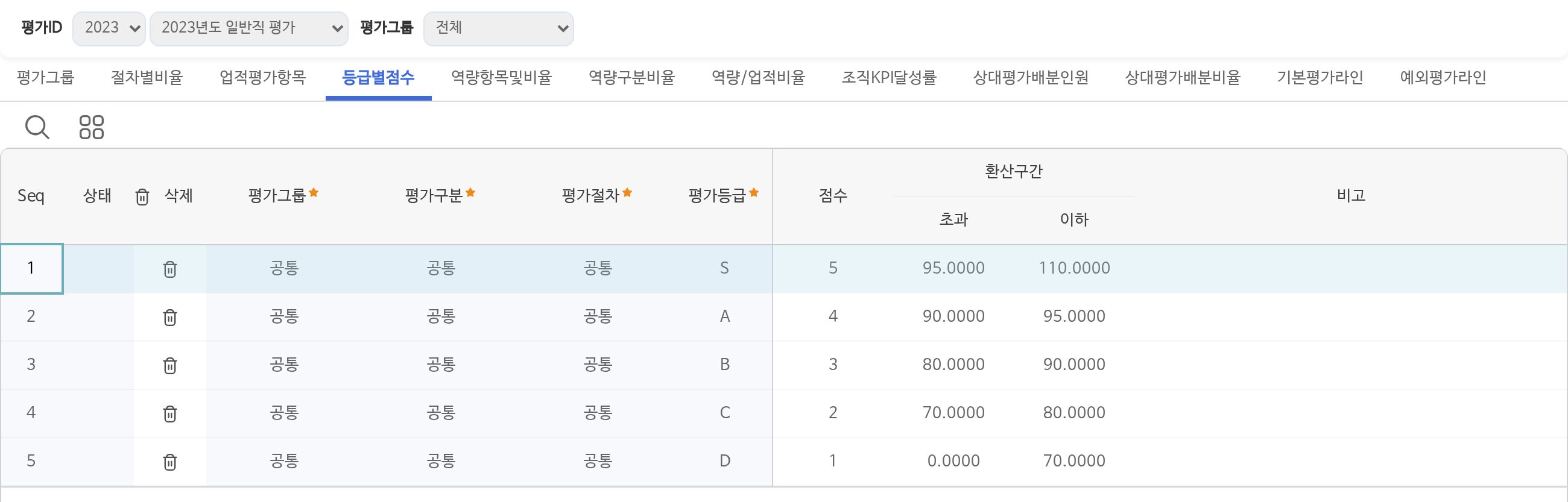 평가기준관리 화면의 등급별점수 갈피다. S부터 D까지 다섯 등급이 한 줄씩 놓여 있다. S는 5점이고 환산구간이 95 초과 110 이하, A는 4점에 90 초과 95 이하, B는 3점에 80 초과 90 이하, C는 2점에 70 초과 80 이하, D는 1점에 0 초과 70 이하다.