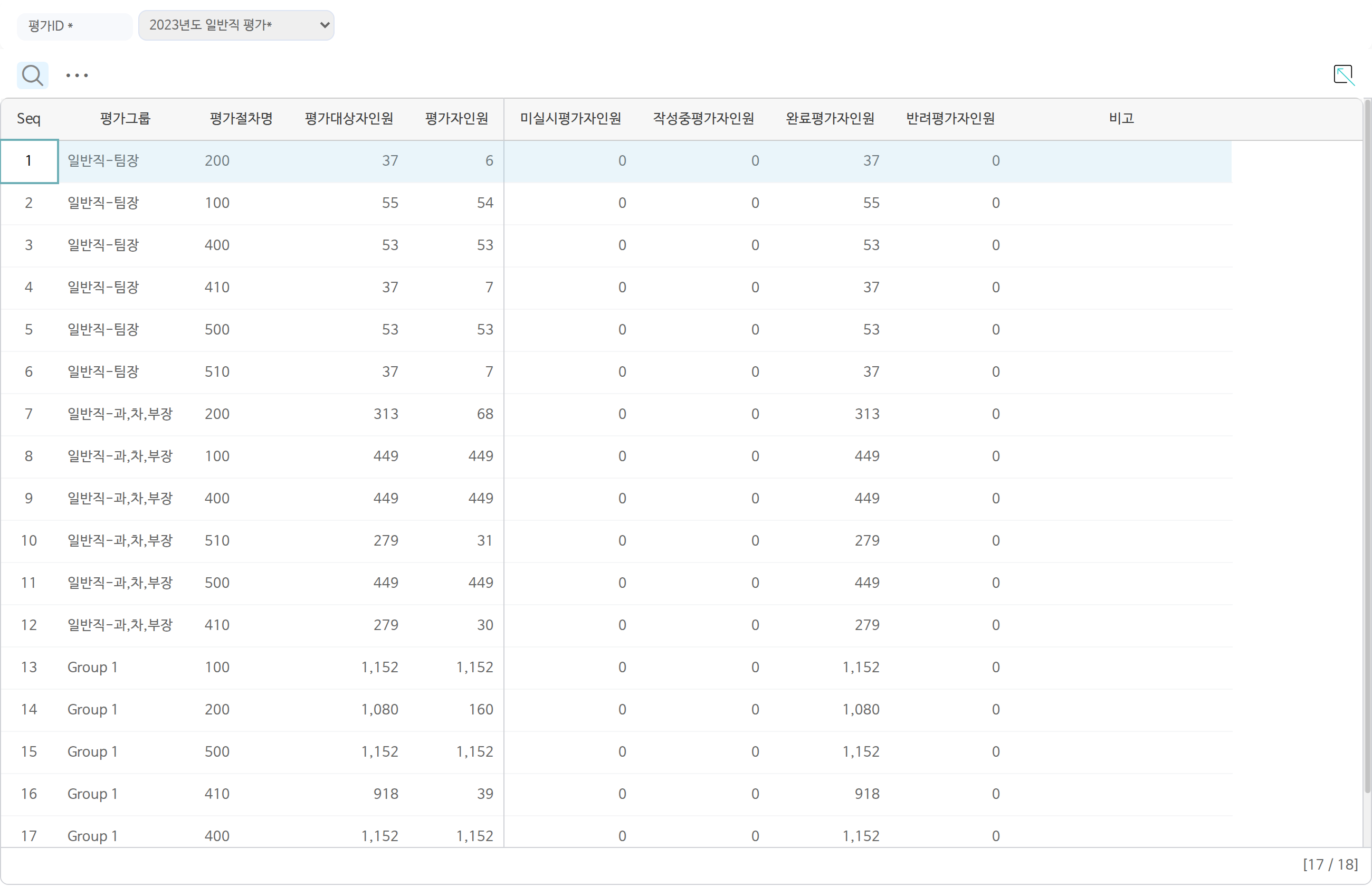 평가그룹별진행현황 화면이다. 2023년도 일반직 평가에서 평가그룹과 평가절차마다 평가대상자 인원, 평가자 인원, 미실시·작성중·완료·반려 평가자 인원을 센다. 모든 줄이 완료로 채워져 있다.