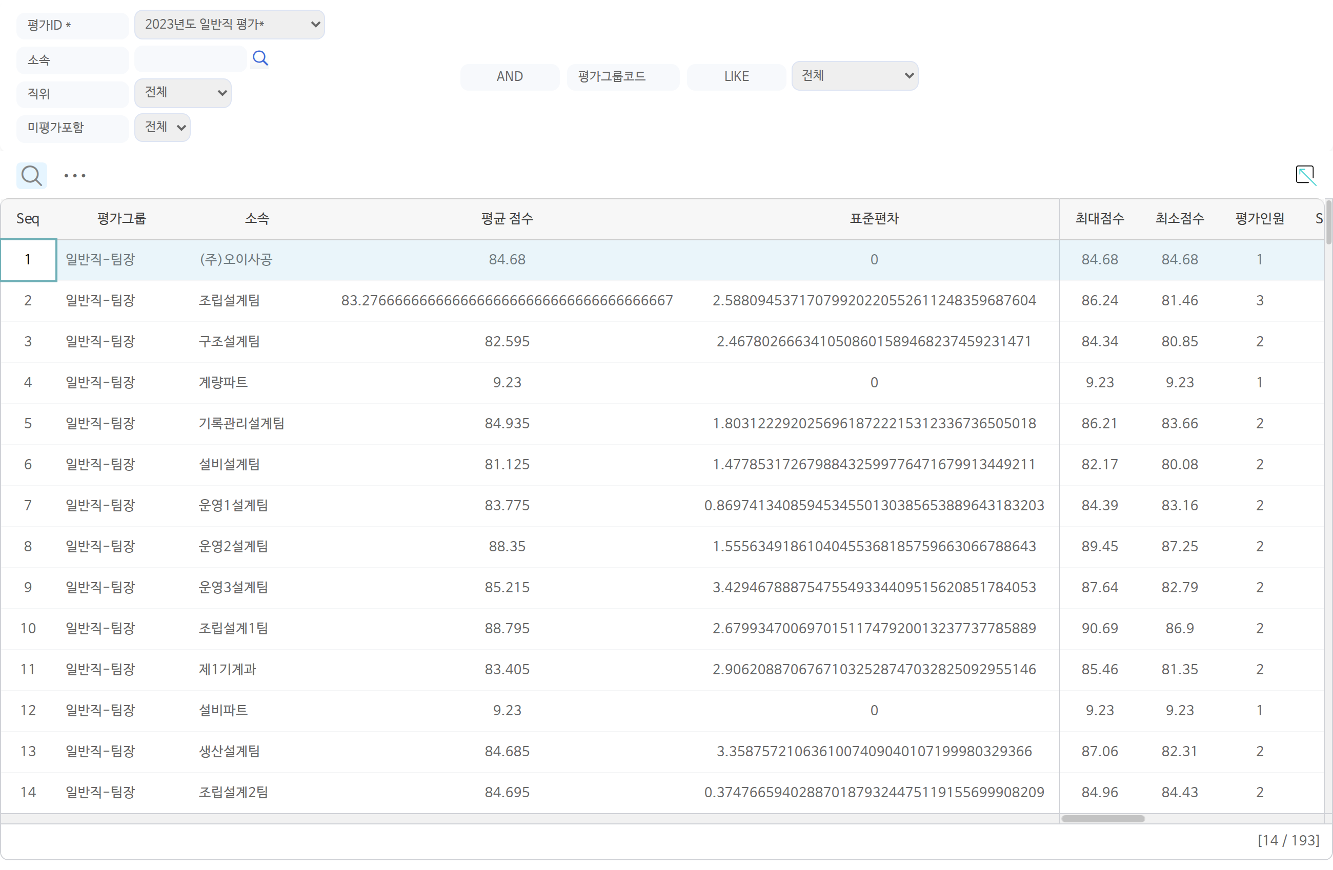 평가소속별종합등급분포 화면이다. 2023년도 일반직 평가에서 평가그룹과 소속마다 평균 점수, 표준편차, 최대 점수, 최소 점수, 평가인원을 한 줄씩 놓는다.