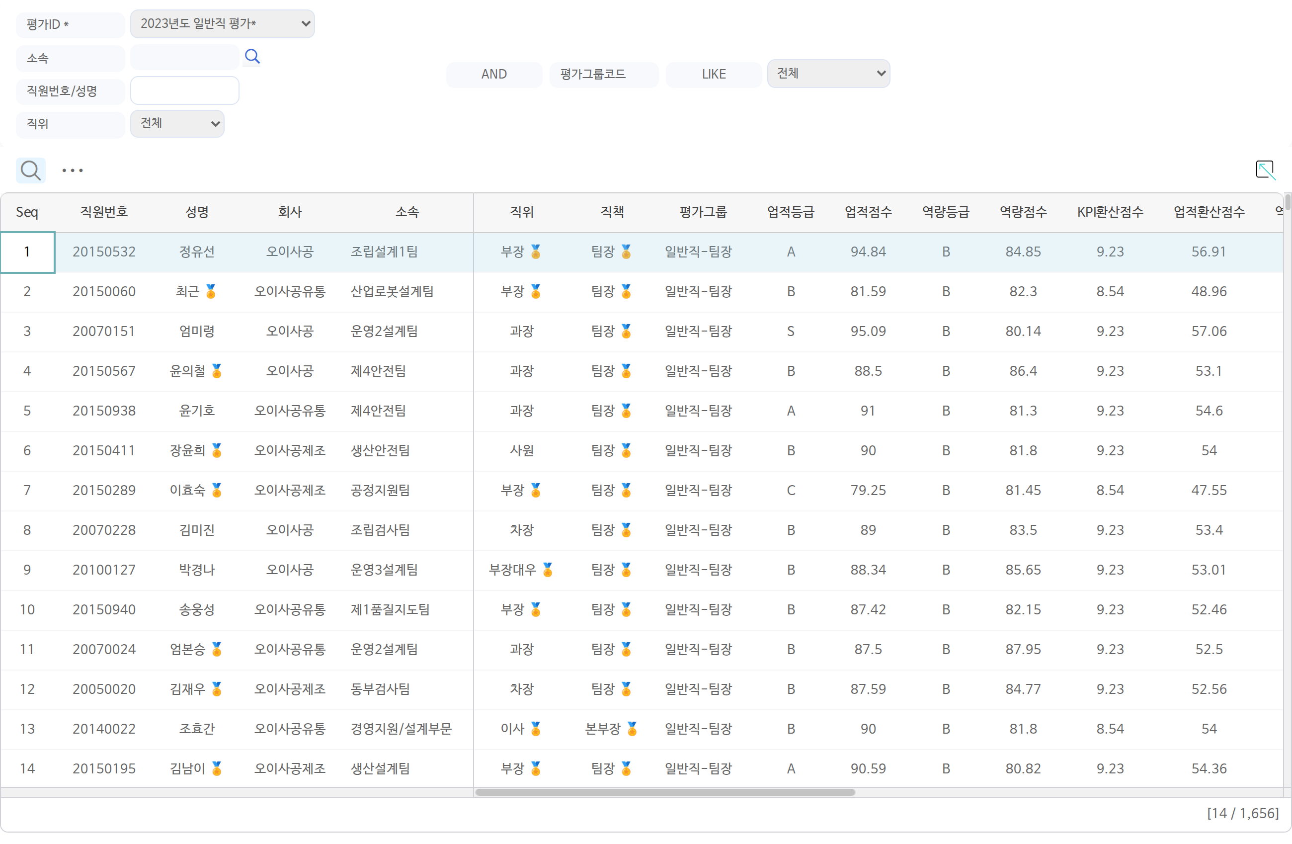 평가대상자별종합점수현황 화면이다. 2023년도 일반직 평가에서 사람마다 직원번호, 성명, 회사, 소속, 직위, 직책, 평가그룹이 놓이고, 그 뒤로 업적등급과 업적점수, 역량등급과 역량점수, KPI 환산점수와 업적 환산점수가 이어진다.
