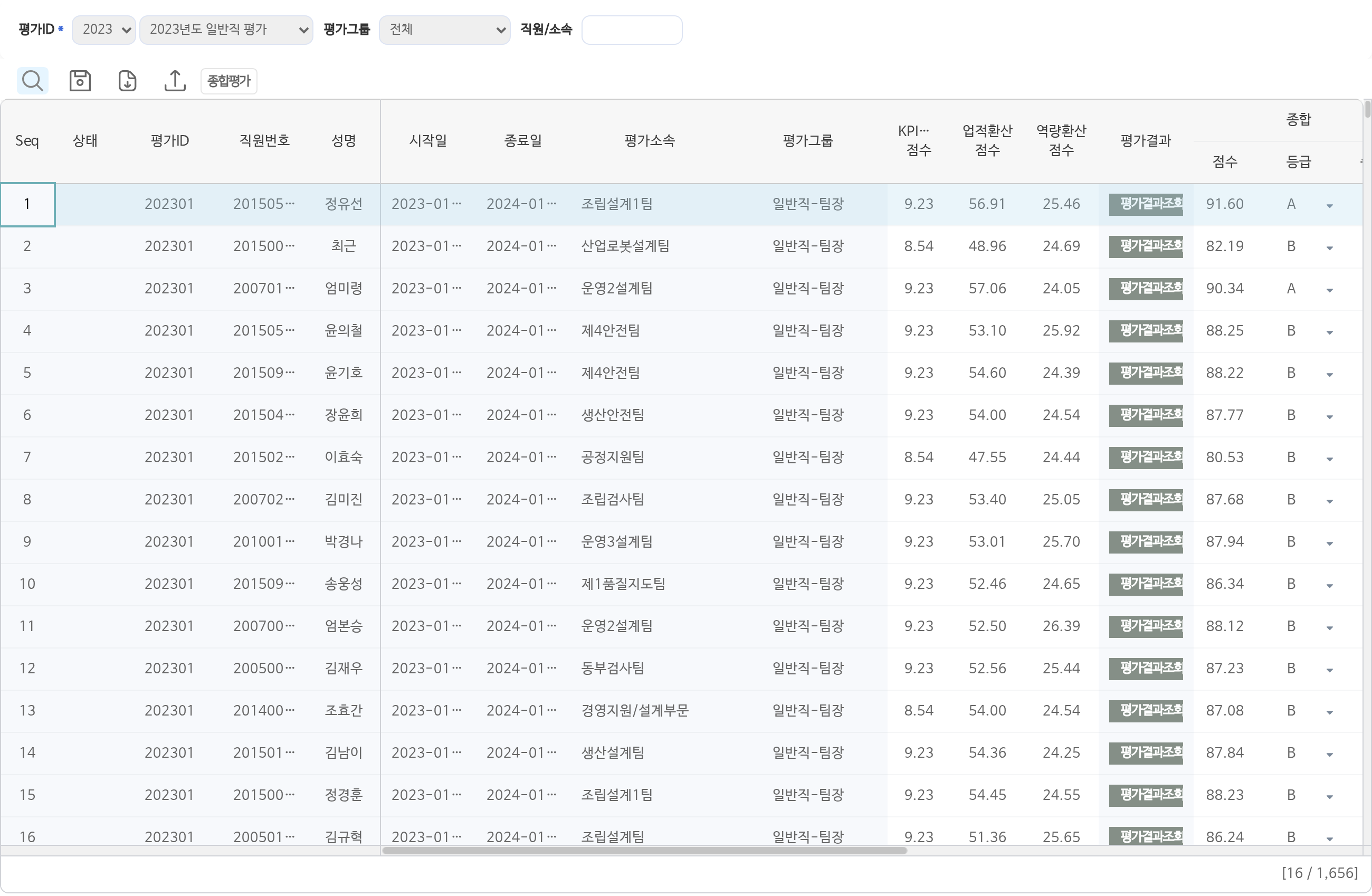 종합평가관리 화면이다. 2023년도 일반직 평가를 골라 조회했다. 사람마다 평가ID, 직원번호, 성명, 시작일, 종료일, 평가소속, 평가그룹이 놓이고, 그 뒤로 KPI 환산점수, 업적 환산점수, 역량 환산점수와 평가결과조회 단추, 종합 점수와 등급이 이어진다. 첫 줄은 KPI 9.23, 업적 56.91, 역량 25.46으로 종합 91.60에 A등급이다.