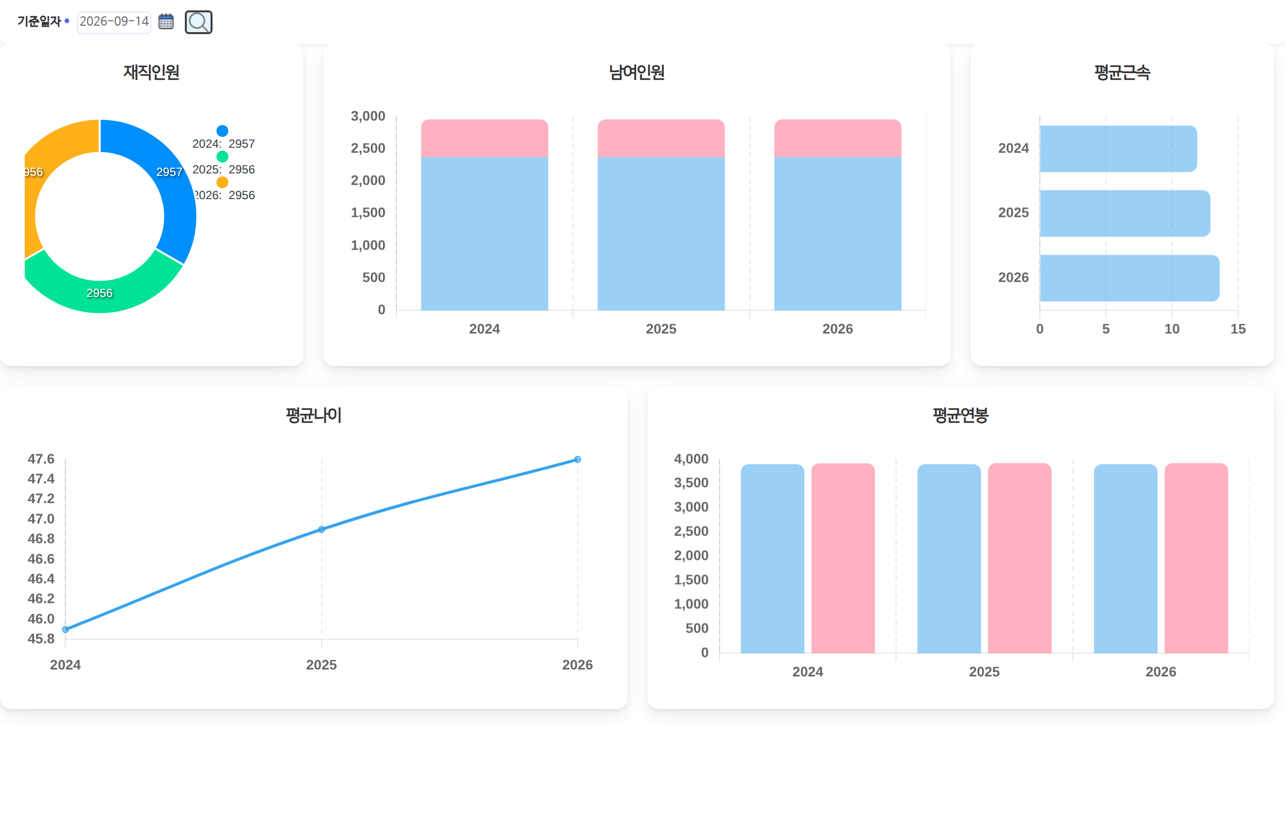 재직인원 도넛과 남녀 인원·평균 근속·평균 나이·평균 연봉이 2024년부터 2026년까지 나란히 놓인 인사 대시보드