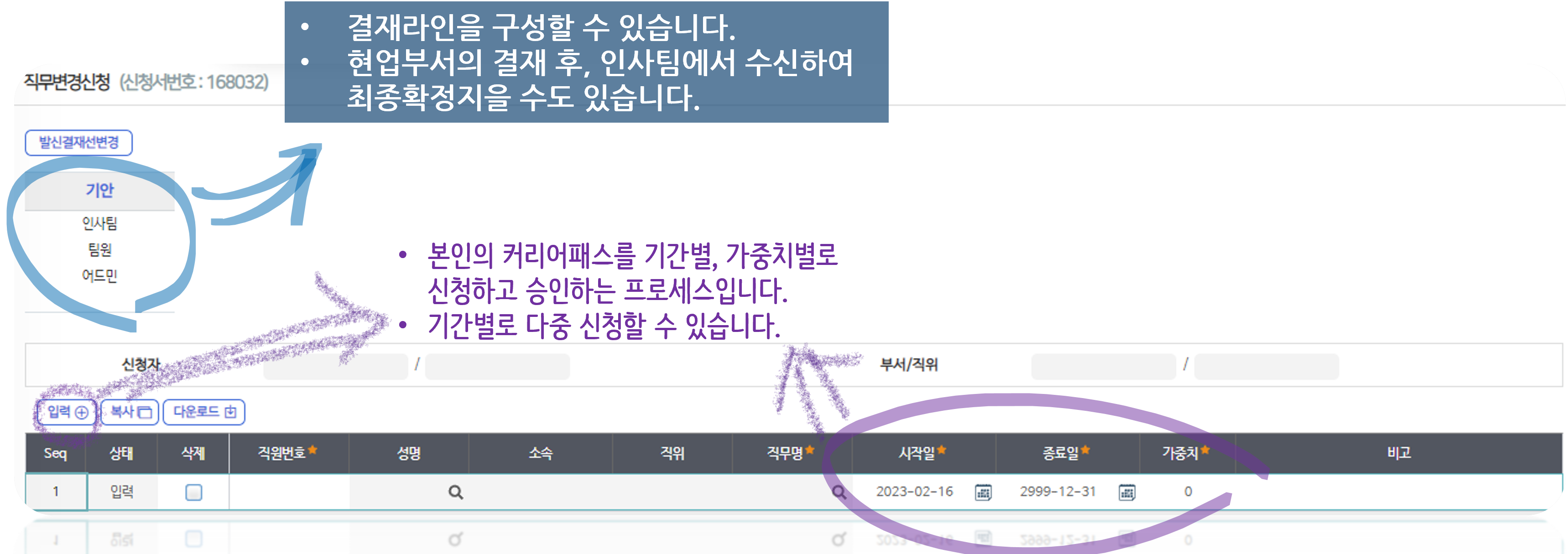 직무변경신청 화면이다. 왼쪽 위 결재라인에 기안 칸이 파란 동그라미로 묶여 있고, 결재라인을 구성할 수 있으며 현업부서 결재 뒤 인사팀이 수신해 최종 확정할 수도 있다는 설명이 붙어 있다. 아래 표에 직원번호, 성명, 소속, 직위, 직무명, 시작일, 종료일, 가중치 열이 있고 시작일·종료일·가중치에 보라색 동그라미가 쳐 있다. 본인의 커리어패스를 기간별, 가중치별로 신청하고 승인하며 기간별로 다중 신청할 수 있다는 설명이 있다.