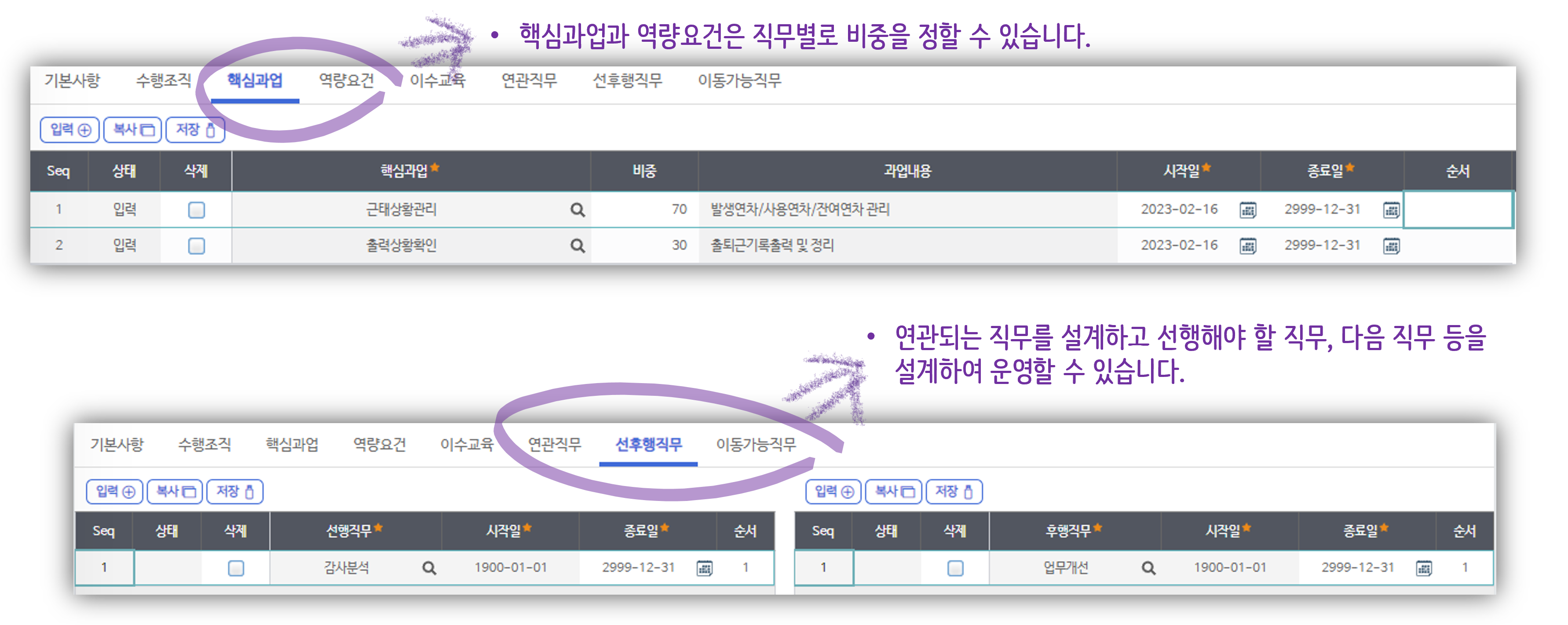 직무기술서의 두 갈피다. 위는 핵심과업 갈피로 근태상황관리 비중 70, 출력상황확인 비중 30 이 과업내용과 함께 놓여 있다. 아래는 선후행직무 갈피로 왼쪽 선행직무에 감사분석, 오른쪽 후행직무에 업무개선이 있다. 핵심과업과 역량요건은 직무별로 비중을 정할 수 있고, 연관 직무를 설계해 선행할 직무와 다음 직무를 운영할 수 있다는 설명이 붙어 있다.