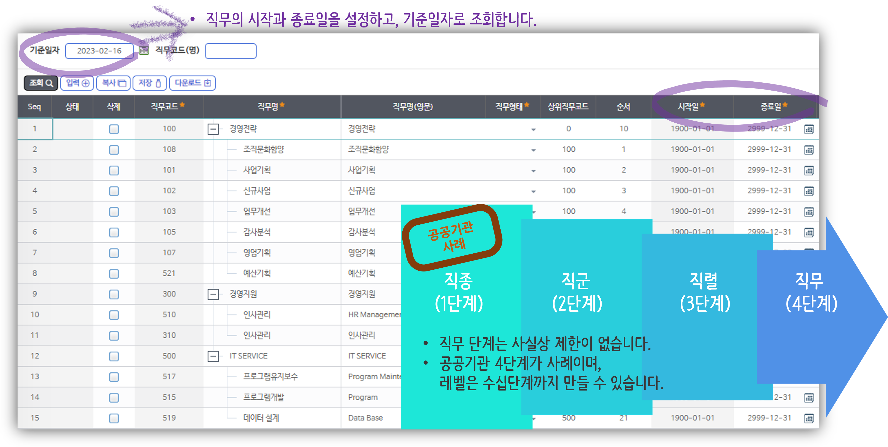 직무코드 화면이다. 기준일자 2023-02-16 으로 조회하자 경영전략 아래 조직문화함양, 사업기획, 신규사업, 업무개선, 감사분석, 영업기획, 예산기획이, 경영지원 아래 인사관리가, IT SERVICE 아래 프로그램유지보수, 프로그램개발, 데이터 설계가 트리로 놓인다. 기준일자와 시작일·종료일 열에 보라색 동그라미가 쳐 있다. 그 위에 공공기관 사례라는 표시와 함께 직종 1단계, 직군 2단계, 직렬 3단계, 직무 4단계 화살표가 겹쳐 있고, 직무 단계는 사실상 제한이 없다는 설명이 붙어 있다.