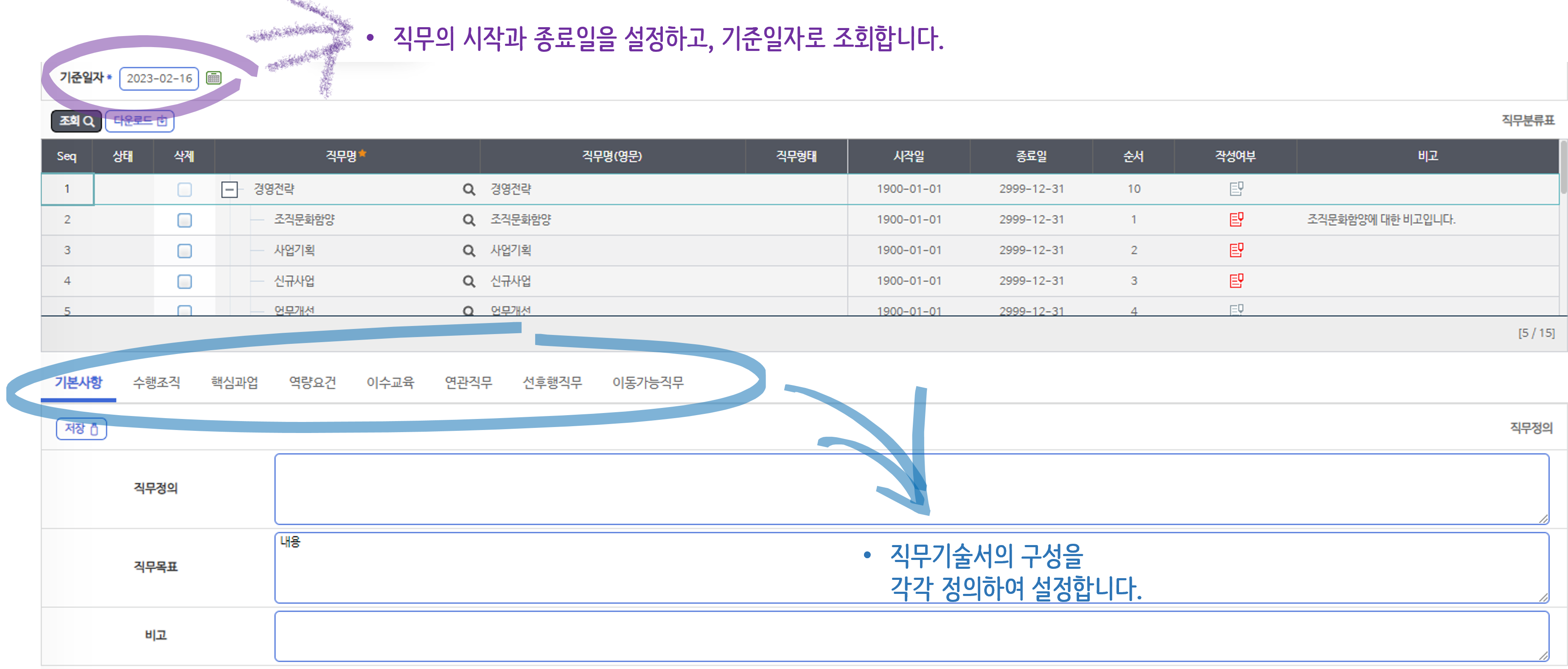 직무기술서관리 화면이다. 위 표에 경영전략, 조직문화함양, 사업기획, 신규사업 직무가 시작일·종료일·순서·작성여부와 함께 놓인다. 아래에 기본사항, 수행조직, 핵심과업, 역량요건, 이수교육, 연관직무, 선후행직무, 이동가능직무 갈피가 파란 동그라미로 묶여 있고, 기본사항 갈피에 직무정의, 직무목표, 비고 칸이 있다. 직무기술서의 구성을 각각 정의하여 설정한다는 설명이 붙어 있다.