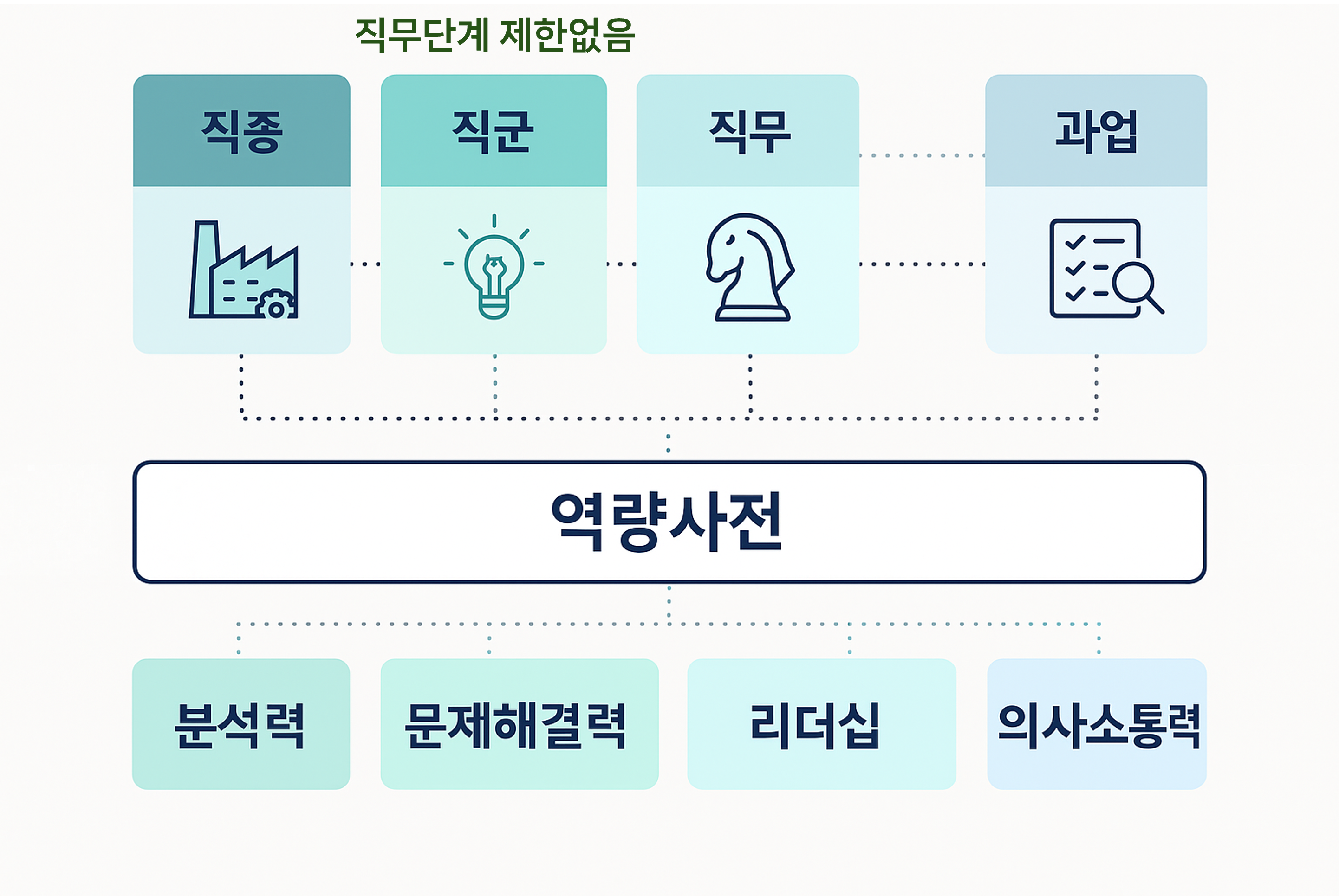 직무단계 제한없음이라는 제목 아래 직종, 직군, 직무, 과업 네 칸이 점선으로 이어져 있다. 그 아래 큰 상자에 역량사전이라고 적혀 있고, 맨 아래에 분석력, 문제해결력, 리더십, 의사소통력 네 역량 칸이 놓여 있다.