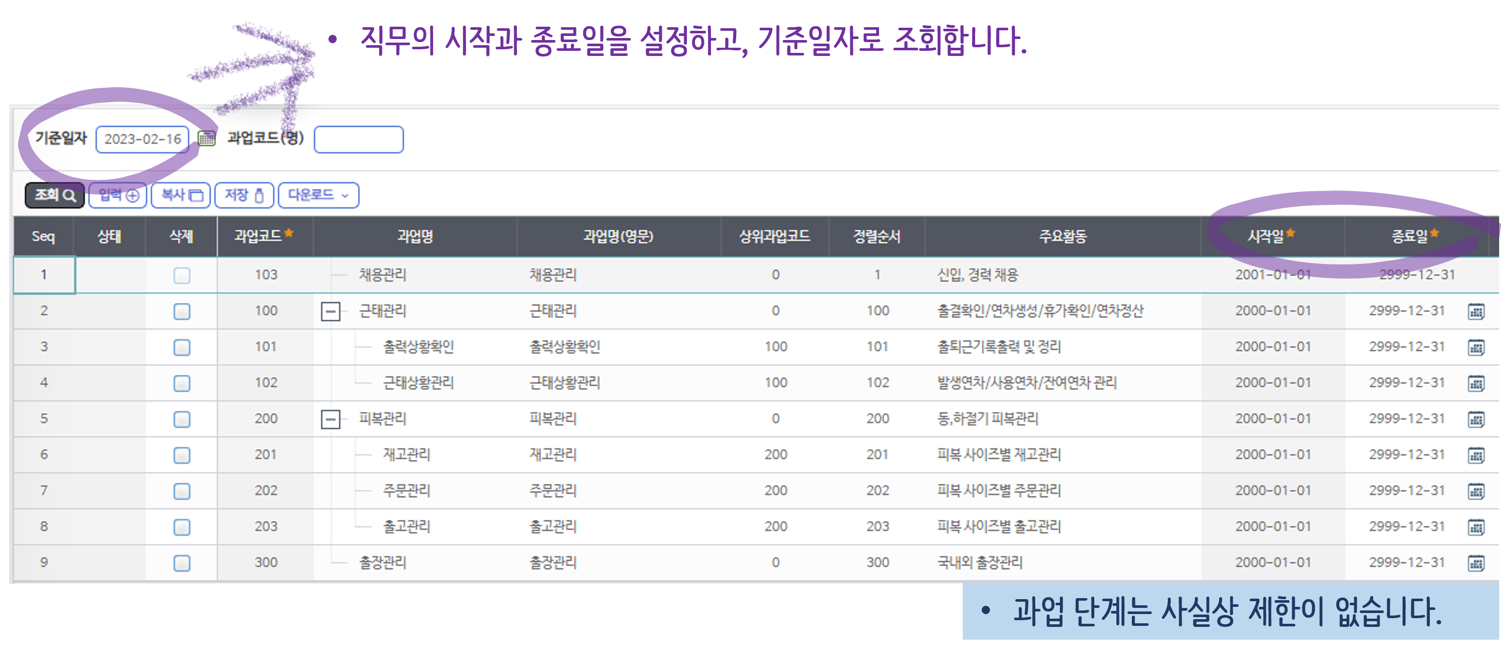과업코드 화면이다. 기준일자 2023-02-16 으로 조회하자 채용관리, 근태관리 아래 출력상황확인과 근태상황관리, 피복관리 아래 재고관리·주문관리·출고관리, 출장관리가 트리로 놓이고, 과업마다 주요활동과 시작일·종료일이 붙어 있다. 기준일자와 시작일·종료일 열에 보라색 동그라미가 쳐 있고, 오른쪽 아래에 과업 단계는 사실상 제한이 없다는 설명이 있다.