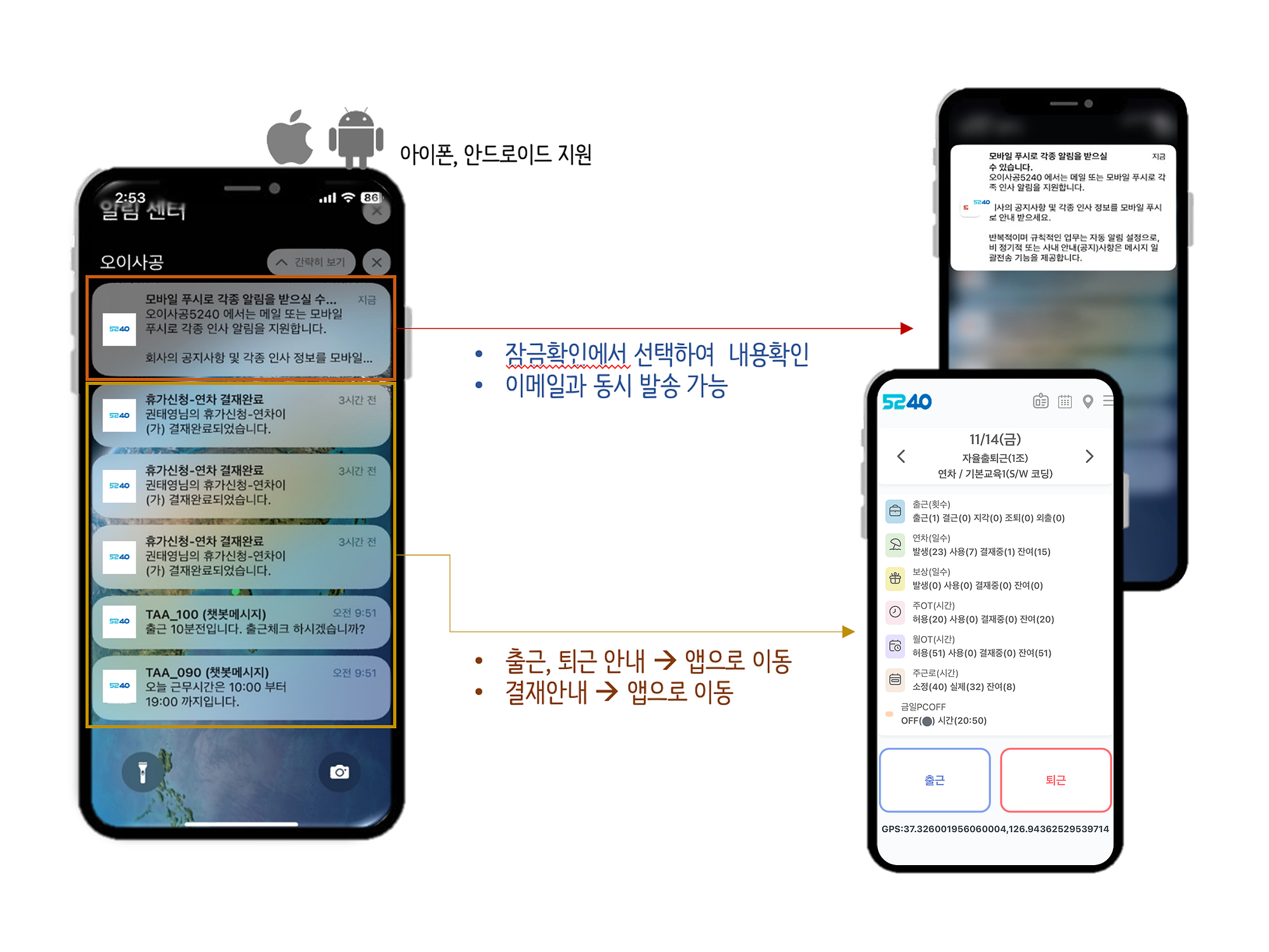 왼쪽 휴대폰 알림 센터에 5240 알림이 쌓여 있다. 모바일 푸시로 각종 알림을 받을 수 있다는 공지, 휴가신청 연차 결재완료 셋, 출근 10분 전입니다 출근체크 하시겠습니까, 오늘 근무시간은 10:00부터 19:00까지입니다. 공지 알림은 잠금 화면에서 눌러 내용을 보고 이메일과 함께 보낼 수 있으며, 출근·퇴근 안내와 결재 안내는 눌러서 앱으로 간다고 화살표로 표시되어 있다. 아이폰과 안드로이드를 지원한다.