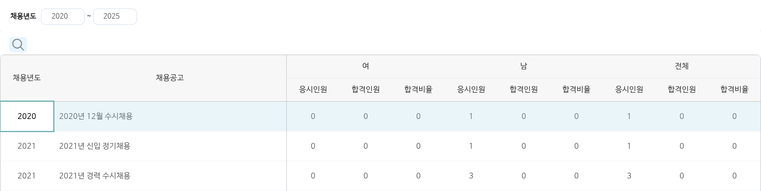 신규채용현황 화면이다. 채용년도 2020년부터 2025년까지를 골라 조회했다. 채용공고마다 한 줄씩 놓여 있다. 2020년 12월 수시채용, 2021년 신입 정기채용, 2021년 경력 수시채용이고, 줄마다 여자와 남자, 전체로 나누어 응시인원, 합격인원, 합격비율이 적혀 있다.