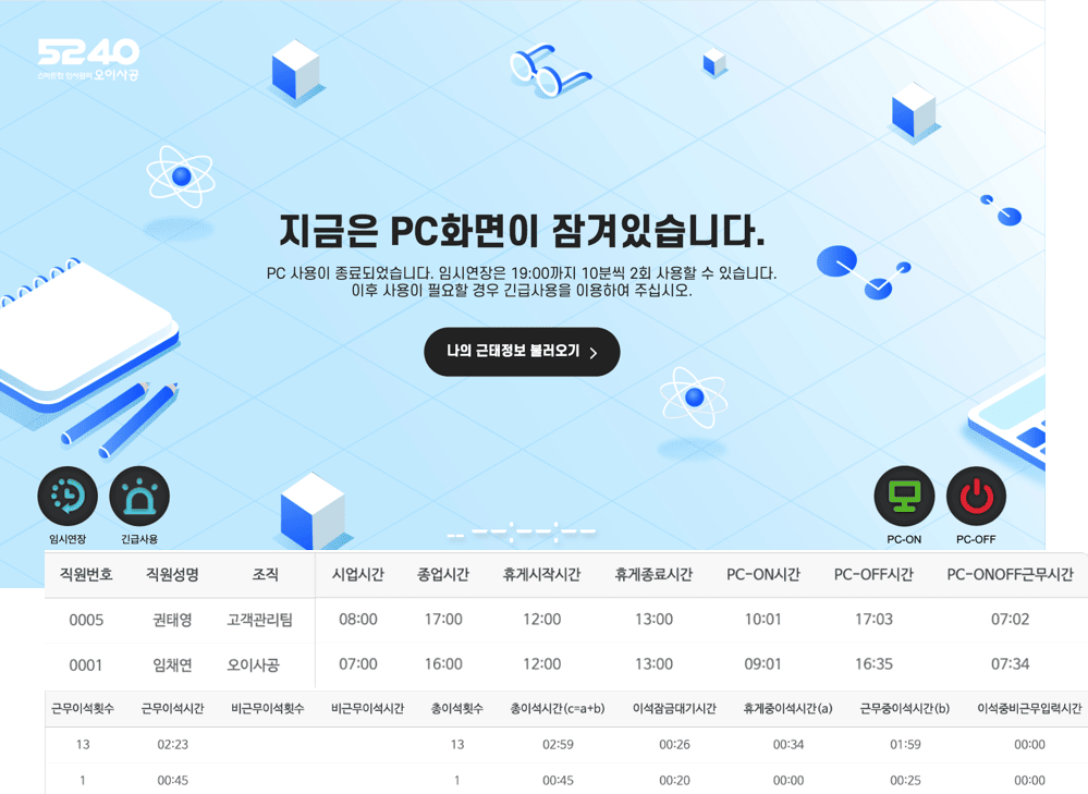 PCOFF 잠금 화면이다. 가운데에 지금은 PC화면이 잠겨있습니다라는 큰 글이 있고, 그 아래에 PC 사용이 종료되었으며 임시연장은 열아홉 시까지 십 분씩 두 번 쓸 수 있고 그 뒤에는 긴급사용을 이용하라고 적혀 있다. 나의 근태정보 불러오기 단추가 있고, 화면 아래 모서리에 임시연장·긴급사용·PC-ON·PC-OFF 단추가 놓여 있다. 아래쪽 표에는 직원별 시업과 종업, 휴게 시각과 PC-ON·PC-OFF 시각, 그리고 그것으로 계산한 근무시간과 이석 횟수·이석 시간이 줄지어 있다.