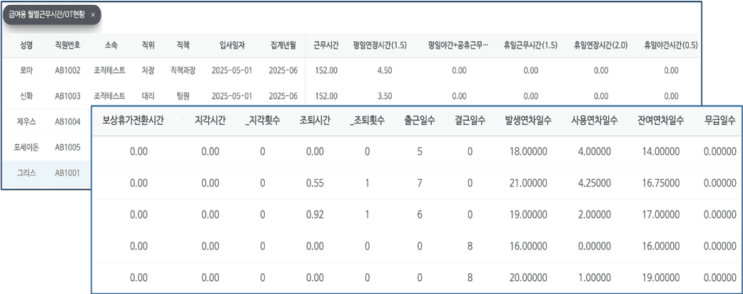 급여용 월별근무시간과 OT 현황 리포트다. 앞쪽 표에는 소속과 직위, 직책, 입사일자, 집계년월, 근무시간이 있고 평일연장시간에 1.5, 평일야간과 공휴근무, 휴일근무에 1.5, 휴일연장에 2.0, 휴일야간에 0.5 처럼 가중치가 열 이름에 붙어 있다. 뒤쪽 표에는 보상휴가전환시간과 지각시간·지각횟수, 조퇴시간·조퇴횟수, 출근일수와 결근일수, 발생연차일수와 사용연차일수, 잔여연차일수, 무급일수가 이어진다. 급여 담당자가 그대로 받아 쓰는 꼴이라는 뜻이다.
