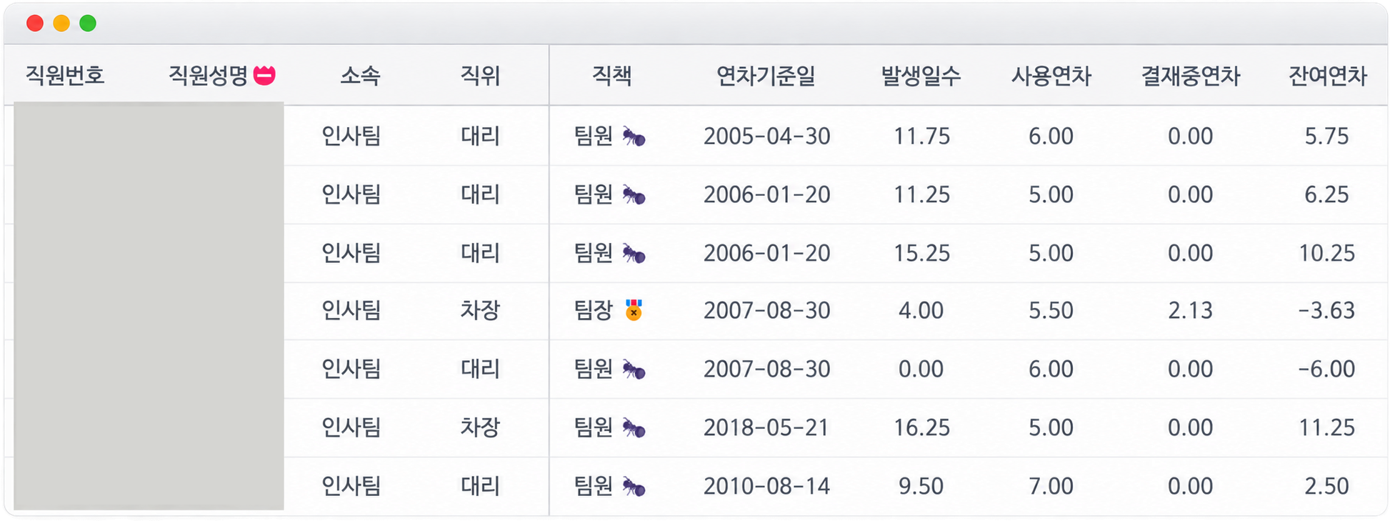 연차 현황 화면이다. 소속과 직위, 직책, 연차기준일이 줄지어 있고 오른쪽에 발생일수와 사용연차, 결재중연차, 잔여연차가 붙는다. 잔여연차가 마이너스 3.63, 마이너스 6.00 으로 적힌 줄이 있어 연차를 미리 당겨 쓴 것이 그대로 드러난다. 직원번호와 이름 칸은 회색 판으로 가렸다.