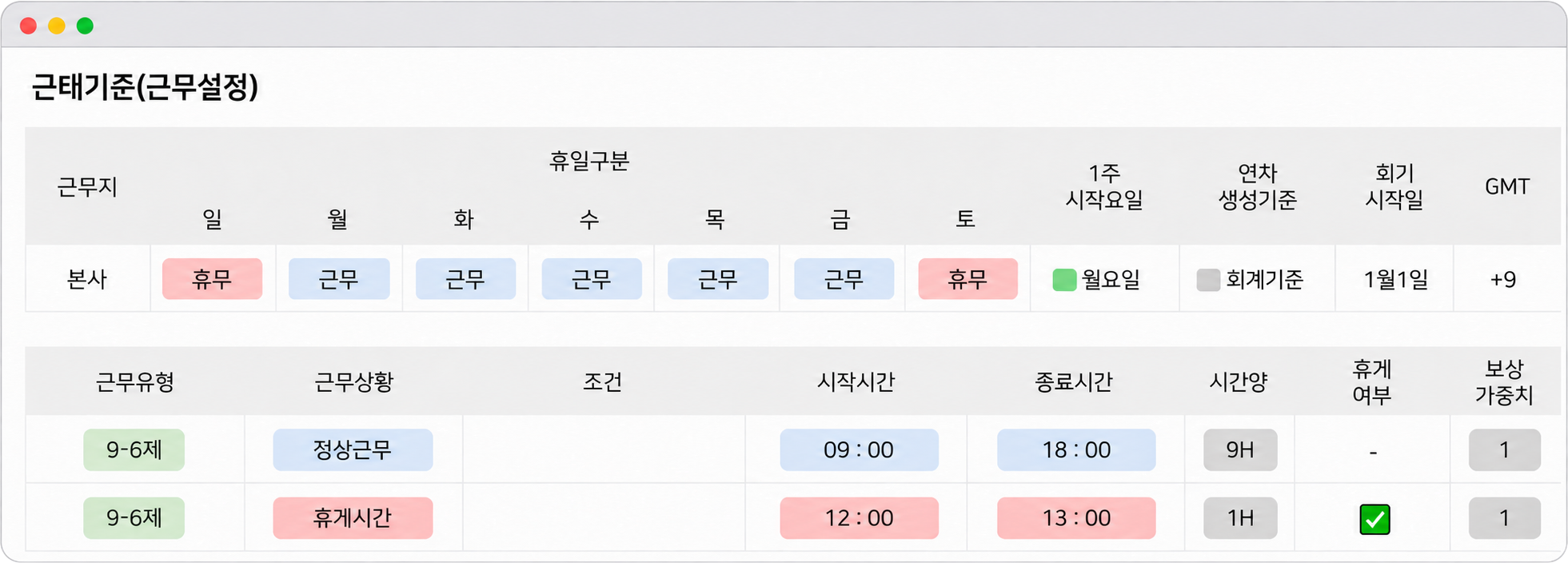근태기준(근무설정) 화면이다. 위 표에는 근무지 본사의 요일별 휴일구분이 일요일과 토요일은 휴무, 월요일부터 금요일까지는 근무로 놓여 있고, 오른쪽에 주 시작요일 월요일, 연차 생성기준 회계기준, 회기 시작일 1월 1일, GMT 플러스 9가 있다. 아래 표에는 9-6제 근무유형의 정상근무가 아홉 시부터 열여덟 시까지 아홉 시간, 휴게시간이 열두 시부터 열세 시까지 한 시간으로 설정되어 있다.