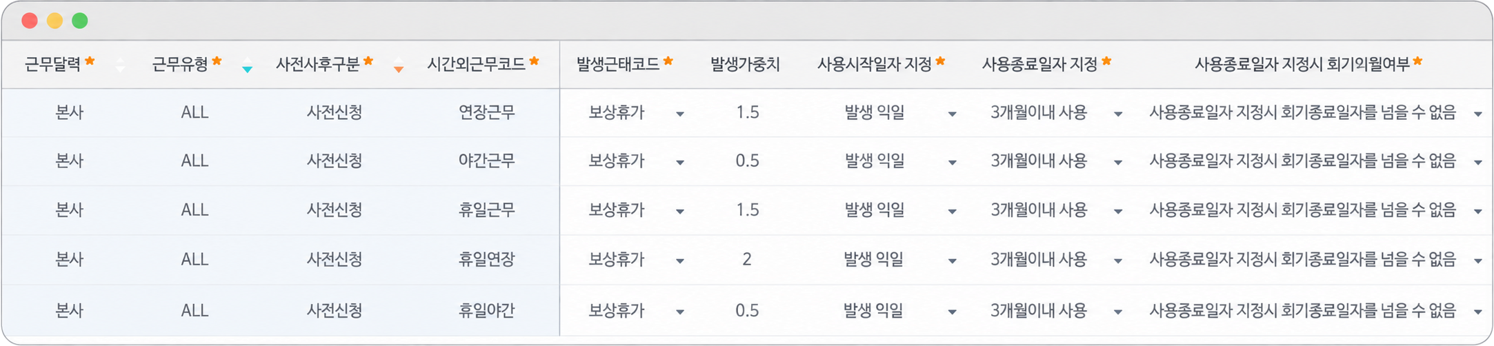 보상휴가 발생 설정 화면이다. 근무달력 본사와 근무유형 전체, 사전신청 구분이 왼쪽에 있고, 시간외근무코드로 연장근무·야간근무·휴일근무·휴일연장·휴일야간이 줄마다 놓여 있다. 줄마다 발생근태코드는 보상휴가이고 발생가중치가 1.5, 0.5, 1.5, 2, 0.5 로 근무 종류에 따라 다르다. 오른쪽에는 사용시작일자를 발생 익일로, 사용종료일자를 3개월 이내 사용으로 지정해 두었다.