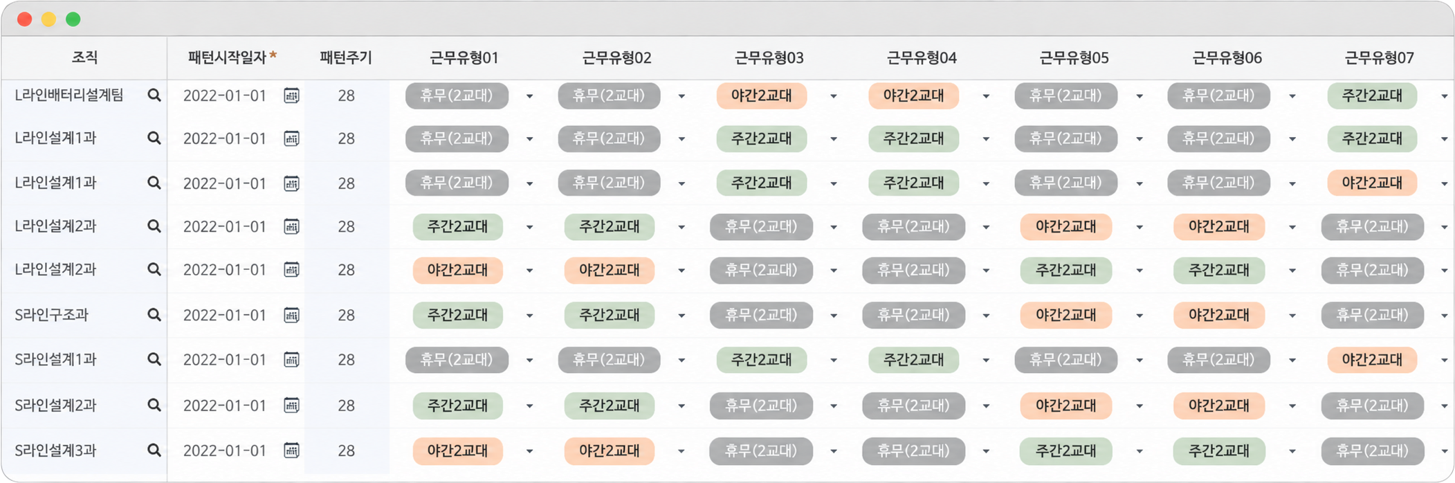 조직 단위 교대 스케줄 패턴 화면이다. 왼쪽에 라인별 조직이 줄지어 있고, 조직마다 패턴 시작일 2022년 1월 1일과 패턴 주기 28일이 붙어 있다. 오른쪽으로 근무유형 01부터 07까지 칸이 이어지고, 칸마다 휴무 2교대·주간 2교대·야간 2교대가 조직마다 다른 차례로 놓여 있다. 조직이 달라도 같은 주기로 도는 패턴을 한 판에서 짠다는 뜻이다.