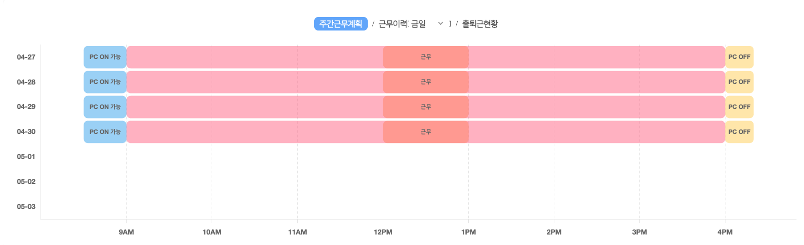 근태 차트 위젯이다. 위에 주간근무계획, 근무이력(금일), 출퇴근현황 탭이 있고 주간근무계획이 골라져 있다. 4월 27일부터 30일까지 날마다 가로 막대 하나가 PC ON 가능, 근무, PC OFF 구간으로 나뉘어 오전 9시부터 오후 4시까지 이어진다.