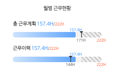 월별 근무현황 위젯이다. 총 근무계획 157.4시간에 222시간 상한, 근무이력 157.4시간이 진행률 막대로 그려져 있고 기준선 171시간과 144시간이 표시되어 있다.