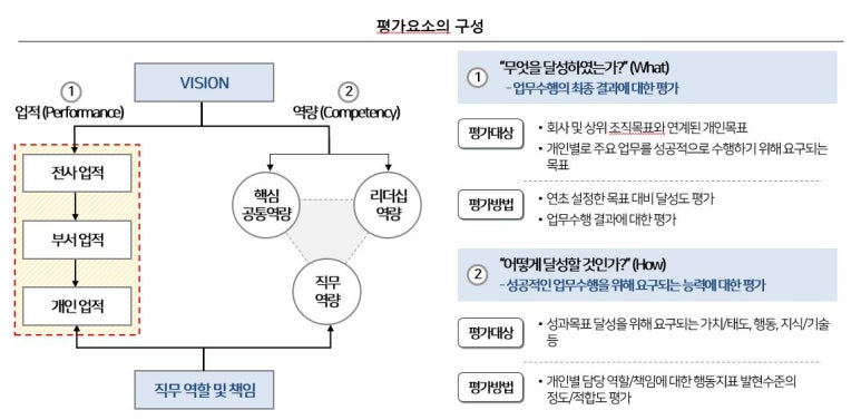 평가관리