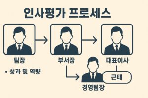 팀장, 부서장, 대표이사로 이어지는 인사평가 프로세스 흐름과 경영팀장의 근태 반영 역할