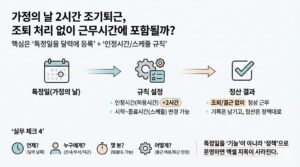 가정의 날 조기 퇴근 시스템 설정 방법을 설명하는 B2B SaaS 스타일의 인포그래픽. 상단에는 "가정의 날 2시간 조기퇴근, 조퇴 처리 없이 근무시간에 포함될까?"라는 제목이 적혀 있습니다. 중앙에는 [특정일 등록] → [규칙 설정(인정시간 +2시간)] → [정산 결과(정상 근무)]로 이어지는 3단계 다이어그램이 배치되어 있으며, 하단에는 실무 체크리스트와 함께 "특정일을 기능이 아니라 정책으로 운영하면 엑셀 지옥이 사라진다"는 메시지가 강조되어 있습니다.