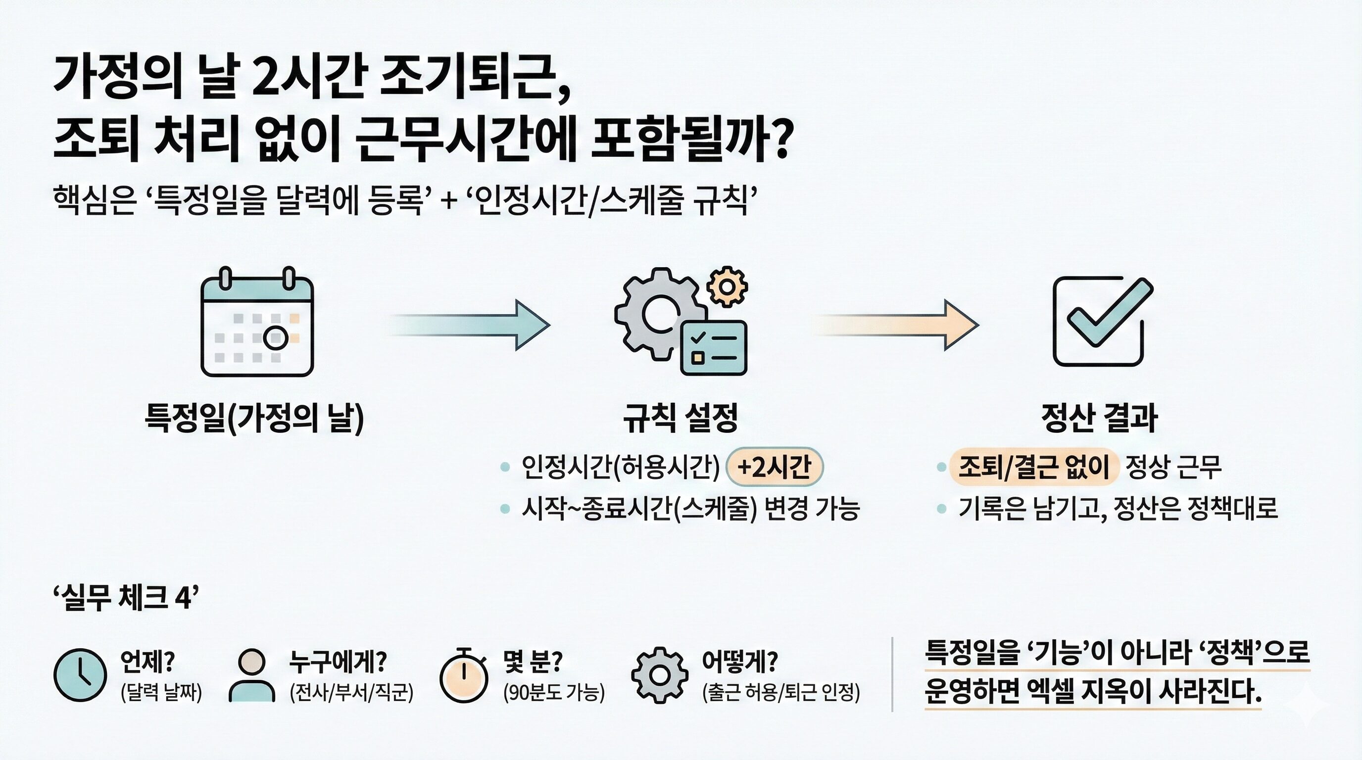 가정의 날 조기 퇴근 시스템 설정 방법을 설명하는 B2B SaaS 스타일의 인포그래픽. 상단에는 "가정의 날 2시간 조기퇴근, 조퇴 처리 없이 근무시간에 포함될까?"라는 제목이 적혀 있습니다. 중앙에는 [특정일 등록] → [규칙 설정(인정시간 +2시간)] → [정산 결과(정상 근무)]로 이어지는 3단계 다이어그램이 배치되어 있으며, 하단에는 실무 체크리스트와 함께 "특정일을 기능이 아니라 정책으로 운영하면 엑셀 지옥이 사라진다"는 메시지가 강조되어 있습니다.