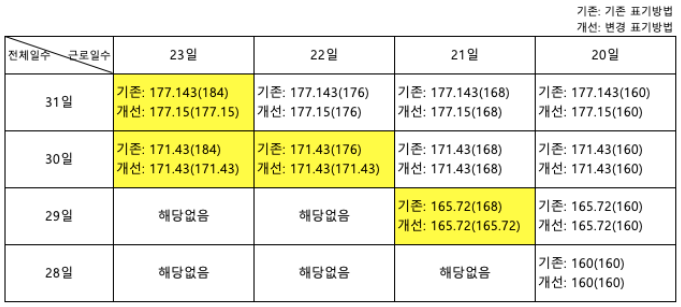 근로일수에 따른 소정근로시간