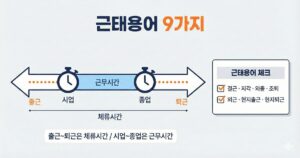 근태용어 9가지"라는 제목의 기업 HR 스타일 인포그래픽. 중앙의 타임라인 양끝에는 '시업'과 '종업' 시계 아이콘이 배치되어 '근무시간'을 나타내고, 그 하단에는 점선으로 '출근'과 '퇴근' 위치가 표시되어 '체류시간'과의 차이를 설명합니다.