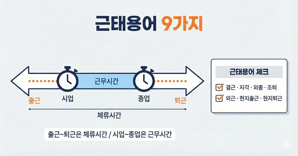 근태용어 9가지"라는 제목의 기업 HR 스타일 인포그래픽. 중앙의 타임라인 양끝에는 '시업'과 '종업' 시계 아이콘이 배치되어 '근무시간'을 나타내고, 그 하단에는 점선으로 '출근'과 '퇴근' 위치가 표시되어 '체류시간'과의 차이를 설명합니다.