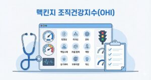 맥킨지 조직건강지수(OHI)를 의료 진단에 비유한 벡터 일러스트레이션입니다. 상단에 파란색으로 "맥킨지 조직건강지수(OHI)"라는 큰 제목이 있습니다. 중앙의 대시보드 화면을 중심으로 왼쪽에는 청진기가, 오른쪽에는 체크리스트 클립보드가 배치되어 있습니다. 대시보드 내부에는 속도계, 심전도 그래프, 신호등 아이콘과 함께 3x3 그리드로 배열된 9개의 핵심 영역 아이콘과 한글 레이블(방향성, 리더십, 문화, 책임소재, 조율/통제, 역량, 동기부여, 외부지향, 혁신)이 표시되어 조직의 건강 상태를 종합적으로 보여줍니다.