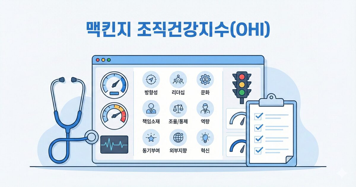 맥킨지 조직건강지수(OHI)를 의료 진단에 비유한 벡터 일러스트레이션입니다. 상단에 파란색으로 "맥킨지 조직건강지수(OHI)"라는 큰 제목이 있습니다. 중앙의 대시보드 화면을 중심으로 왼쪽에는 청진기가, 오른쪽에는 체크리스트 클립보드가 배치되어 있습니다. 대시보드 내부에는 속도계, 심전도 그래프, 신호등 아이콘과 함께 3x3 그리드로 배열된 9개의 핵심 영역 아이콘과 한글 레이블(방향성, 리더십, 문화, 책임소재, 조율/통제, 역량, 동기부여, 외부지향, 혁신)이 표시되어 조직의 건강 상태를 종합적으로 보여줍니다.