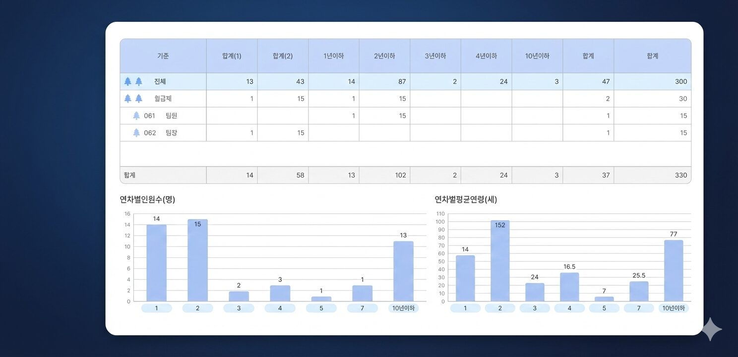 연차별 인원 수와 평균 연령을 나타내는 표와 막대 그래프가 포함된 인사 통계 화면. 각 연차 구간별로 인원 수와 평균 나이가 시각적으로 표현되어 있음.