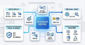 HR AI 에이전트가 입력·추론(LLM+RAG)·거버넌스·실행 연동으로 HR 업무를 자동 실행하는 구조와 5가지 활용 사례를 보여주는 인포그래픽