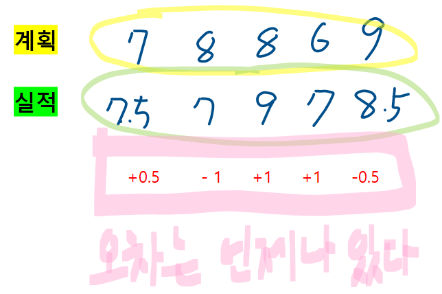 선택근로 오차가 있다.