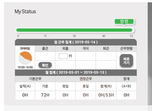 제공해주신 근태관리 대시보드 이미지에 대한 메타 데이터를 각각 명확한 하나의 문장으로 정리해 드립니다. 대체텍스트(Alt-text): 주 52시간 근로 상한 대비 현재 근무 누적 시간을 상단 바 형태로 표시하고, 일별/월별 근무 실적 및 코어타임 현황을 상세히 보여주는 디지털 근태관리 시스템의 대시보드 화면입니다.