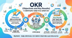 '목표(Objective)', 'CFR(대화, 피드백, 인정)', '핵심 결과(Key Result)'가 기어로 연결되어 지속적으로 순환하는 OKR 성과관리 인포그래픽입니다.