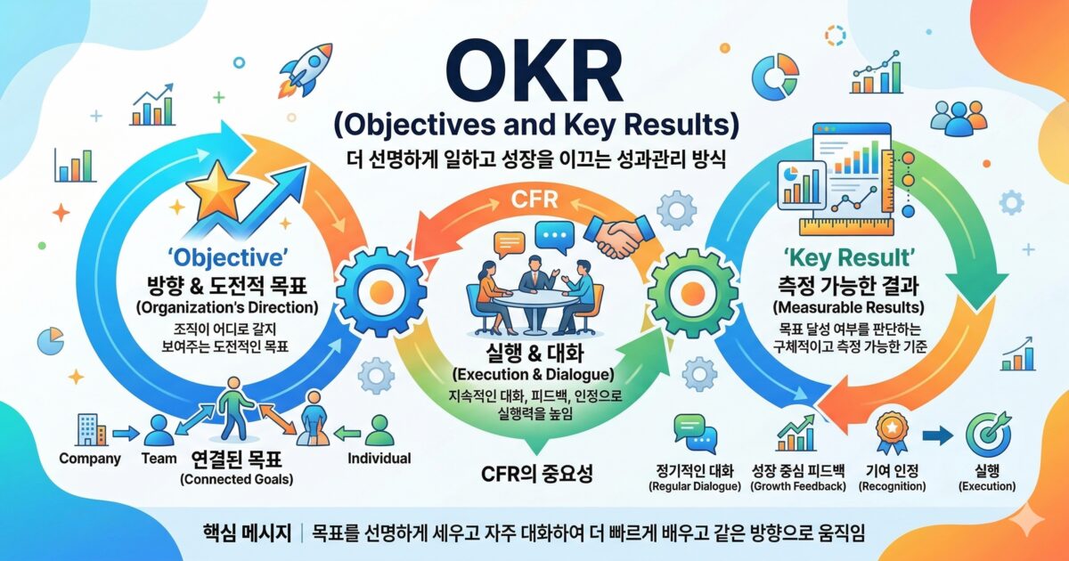 '목표(Objective)', 'CFR(대화, 피드백, 인정)', '핵심 결과(Key Result)'가 기어로 연결되어 지속적으로 순환하는 OKR 성과관리 인포그래픽입니다.