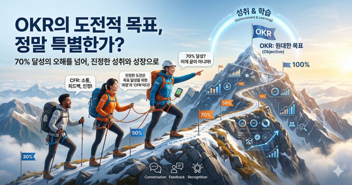 Title: OKR and CFR: The Strategic Journey Toward Challenging Goals 대체텍스트: 설산 정상의 OKR 깃발을 향해 팀원들이 서로 의지하며 등반하는 모습과 구간별 달성률(30%, 50%, 70%, 100%), 그리고 CFR(대화, 피드백, 인정)의 핵심 요소를 설명하는 텍스트가 포함된 인포그래픽 이미지입니다