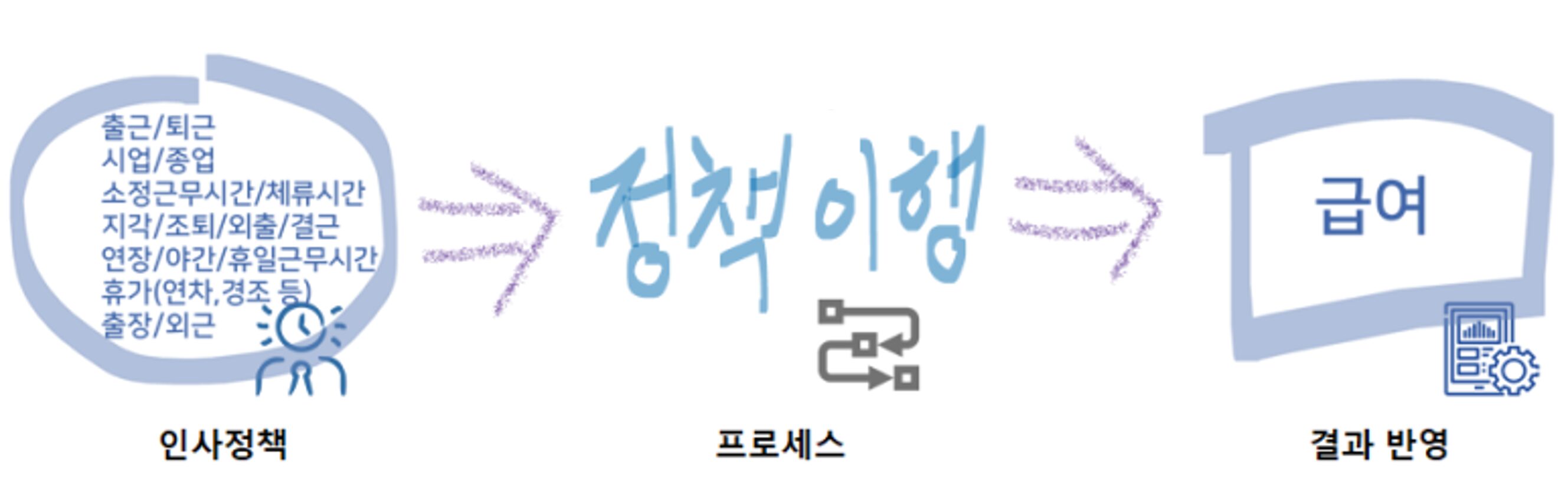 인사정책(출퇴근, 시업/종업, 근무시간, 지각·조퇴·외출·결근, 연장·야간·휴일근무, 휴가, 출장·외근) → 정책 이행(프로세스) → 급여(결과 반영)로 이어지는 흐름도.