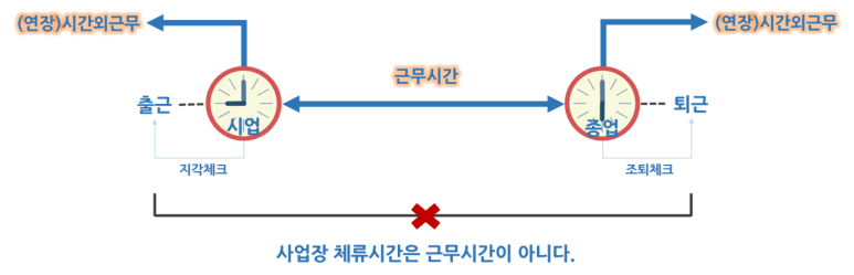 출근과 퇴근 사이의 사업장 체류시간이 모두 근무시간은 아니라는 점을 시업, 종업, 자율체크와 조회체크 흐름으로 설명한 인포그래픽