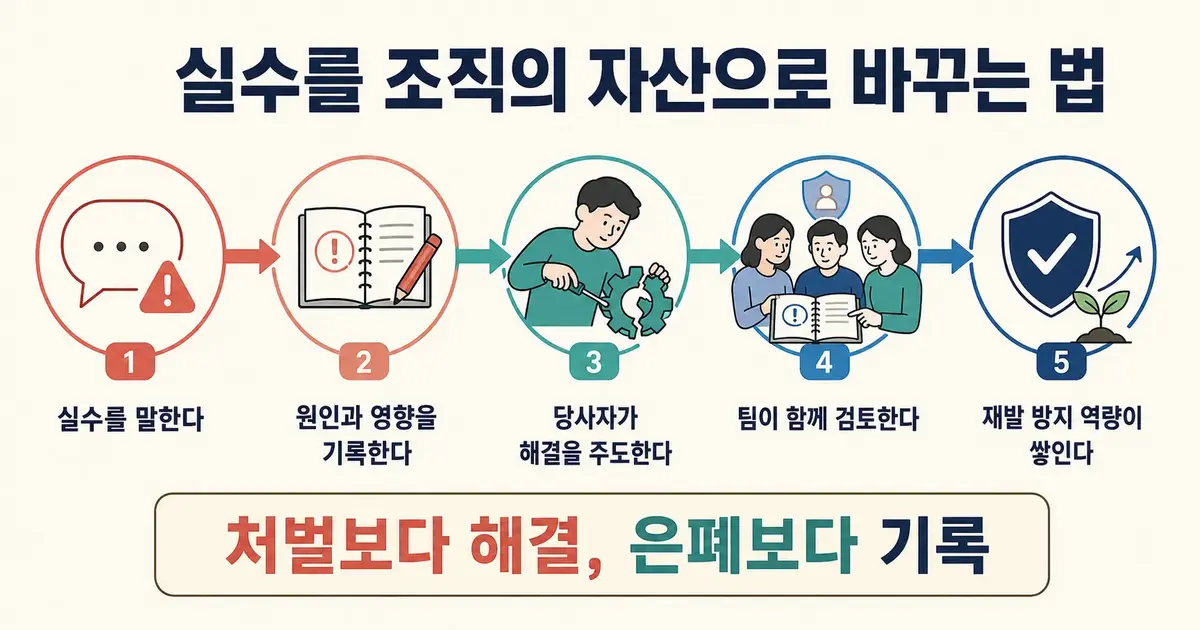 수를 말하고 기록한 뒤 당사자가 해결을 주도하고 팀이 검토하여 재발 방지 역량을 쌓는 5단계 과정